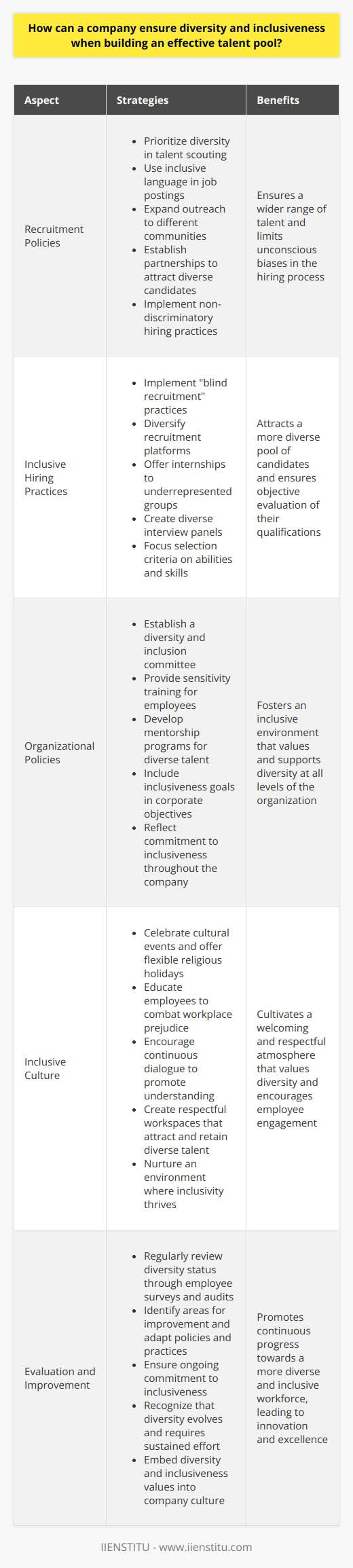 Understanding Diversity and Inclusiveness A companys strength often reflects its workforces diversity. Inclusiveness enriches the corporate culture. Both drive innovation. They mirror societal complexities. Companies must commit to these ideals. This ensures a competitive edge. It also nurtures employer-employee relationships. Building an Effective Talent Pool Recruitment policies must prioritize diversity. Talent scouting requires clear objectives. Job postings should use inclusive language. They must not discourage certain groups. Outreach should span different communities. Partnerships can aid in attracting diverse candidates. Equal opportunity underpins non-discriminatory hiring practices. Objectivity in recruitment is crucial. Selection criteria should focus on abilities. Skills matter, not background or identity. Strategies for Inclusive Hiring - Implement blind recruitment practices - Diversify recruitment platforms - Offer internships to underrepresented groups - Create diverse interview panels These methods limit unconscious biases. They ensure a wider talent range. Inclusive Organizational Policies Inclusiveness doesnt stop at hiring. It must exist throughout the company. Policies must reflect this commitment. - Establish a diversity and inclusion committee - Provide sensitivity training for employees - Develop mentorship programs for diverse talent - Include inclusiveness goals in corporate objectives Encouraging a Culture of Inclusivity Inclusivity thrives in nurturing environments. Celebrate cultural events. Offer flexible religious holidays. This showcases respect. Education combats workplace prejudice. Continuous dialogue encourages understanding. Respectful workspaces attract and retain diverse talent. Ongoing Evaluation and Improvement Assessment drives progress. Companies should regularly review their diversity status. Employee surveys help. So do diversity audits. These tools identify areas for improvement. They ensure ongoing commitment to inclusiveness. Diversity is not static. It evolves. Policies and practices must adapt. Building a diverse and inclusive talent pool is multifaceted. It requires deliberate and sustained effort. Companies must embed these values into their culture. Success in these areas promises a richer, more dynamic workforce. It opens the door to innovation and excellence.