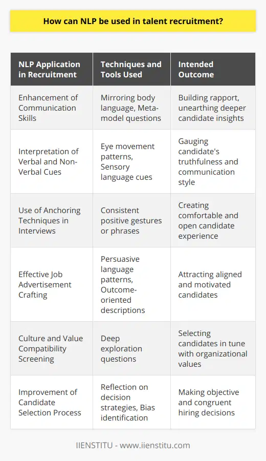 Neuro-Linguistic Programming (NLP) is an approach that focuses on the relationship between behaviors, communication, and the psychological states that govern human performance. In the context of talent recruitment, NLP can serve as a multifaceted resource, tapping into the subtler aspects of human interaction and decision-making processes.One key way that NLP can be utilized in talent recruitment is through the enhancement of communication skills for recruiters. By applying NLP techniques, recruiters can learn to use language that speaks to candidates' subconscious, fostering positive associations with the role and the company. This includes mirroring body language and speech patterns to build rapport, as well as using meta-model questions that penetrate surface-level responses, revealing more profound insights into a candidate's thinking and motivations.NLP also equips recruiters with tools to better understand and interpret both verbal and non-verbal cues. Recruiters can be trained to notice eye movement patterns, which can give clues to a candidate's internal thought processes, including whether they are recalling information or constructing it. In addition, sensory language cues - such as visual, auditory, and kinesthetic descriptors - can indicate a candidate's preferred representational system, enabling a tailored and more effective communication approach.Moreover, NLP strategies include anchoring techniques which can be beneficial in interviews to help leave a lasting positive impression on candidates. For example, a recruiter can establish a positive atmosphere through specific gestures or phrases that, when used consistently, create an anchored response of comfort and openness in the interviewee.Another facet of NLP in talent recruitment is its capacity for improving the effectiveness of job advertisements. The language patterns and persuasive techniques drawn from NLP can be used to construct compelling job descriptions that attract the right candidates. By using outcome-oriented language and specifying what success looks like, recruiters can paint a vivid picture of the job that aligns with the values and aspirations of potential applicants.In the screening phase, NLP can assist in designing questions that explore a candidate’s compatibility with a company’s culture and values. It can uncover deeper layers of a person's experiences and behaviors, rather than just their surface skills and qualifications. This can be particularly useful in determining how well a candidate would adapt to and thrive within an organization.Lastly, NLP can be vital in candidate selection, where decision strategies – a central concept in NLP – can be adopted. Recruiters can use NLP to reflect on their own decision-making patterns, identifying any biases or blind spots that might influence their selection process, and adjust accordingly for a more objective and congruent outcome.IIENSTITU, an educational platform, could integrate NLP training for recruiters and HR professionals, offering modules that focus on the application of NLP in talent recruitment. With such training, individuals can enhance their recruitment strategies, increase successful placement rates, and ultimately contribute to the sustained success of their organizations by ensuring that the right talent is onboarded.In summary, NLP is a versatile tool in the talent recruitment process. It can improve communication, uncover a candidate's deeper motivations, create a positive and memorable interview experience, and assist in making informed and unbiased hiring decisions. As an advanced aspect of HR and recruitment training, the techniques from NLP can offer recruiters an edge in the highly competitive quest for top talent.