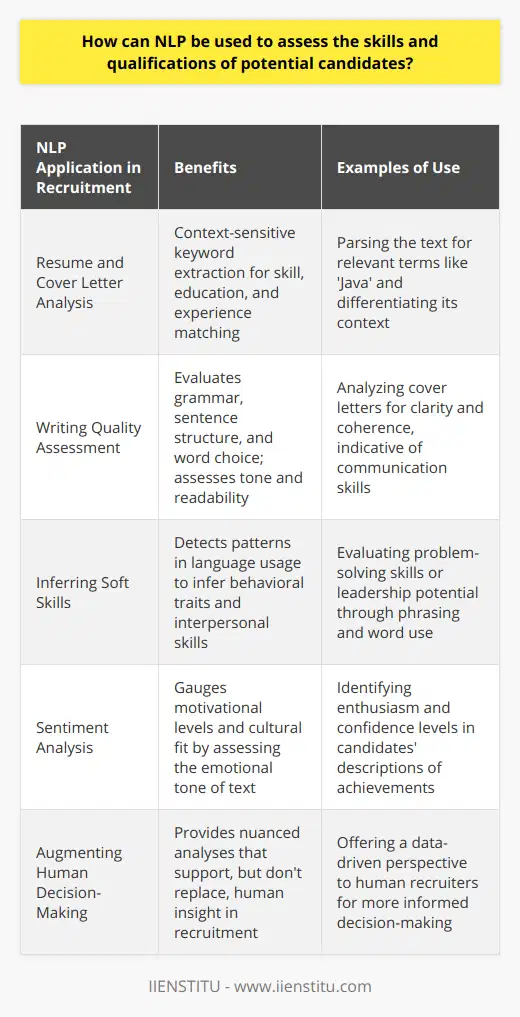 Natural Language Processing (NLP) is a field at the intersection of computer science, artificial intelligence, and linguistics that allows machines to interpret, process, and analyze human language. Its application in the recruitment process has been a game-changer in how employers evaluate the suitability of job applicants. As the digital age requires innovative approaches to sift through large volumes of candidates, NLP enables a more efficient and accurate assessment of skills and qualifications.One of the significant ways NLP is used is through the analysis of resumes and cover letters. When a candidate submits their application, their documents contain rich linguistic information that can be parsed and interpreted by NLP systems. By extracting keywords and phrases related to specific skills, education, and work experience, these systems can match candidates to job requirements more effectively than traditional keyword matching techniques. This keyword extraction is sensitive to the context, which means NLP algorithms understand the difference between 'Java' as a programming language and as an island, providing a more nuanced review of a candidate's profile.Moreover, NLP can be leveraged to analyze the writing quality and communication skills of candidates. NLP algorithms are trained to evaluate sentence structure, grammar, and word choice. They can also detect subtleties such as a candidate’s tone and readability of their writing. This can be particularly useful for roles that require strong writing skills or for assessing how well a candidate might fit into a company's communication culture.Another aspect where NLP proves invaluable is in identifying patterns and inferring soft skills. It can, for instance, analyze the language a candidate uses to draw insights into their problem-solving abilities, leadership potential, or how they may react under pressure. Behavioral traits can be incredibly subtle in written text, but with advanced NLP techniques, it is possible to ascertain a candidate's interpersonal skills, their level of enthusiasm, and their attitude.Beyond textual analysis, sentiment analysis is another NLP technique that can make a difference. It involves assessing the emotional tone behind a text. By analyzing the sentiment of the content provided by the candidate, potential employers can gauge motivation and cultural fit. Are they enthusiastic about their achievements? Do they sound confident? Do they display a positive outlook? These questions are often implicitly answered through sentiment analysis.It is worth noting that while NLP can significantly streamline the recruitment process by providing these nuanced analyses, it is designed to augment human decision-making, not replace it. Human insight remains invaluable when interpreting the nuances of human language and making final judgments about a candidate’s suitability.In conclusion, NLP offers a plethora of tools that can transform the recruitment landscape. From dissecting resumes for contextual keyword relevance to assessing communication skills and uncovering personality insights through sentiment analysis, NLP technologies are enhancing the ability of employers to find the right person for a job. For institutions like IIENSTITU offering courses in NLP, the utilization of such technology in hiring processes is a testament to the real-world applications of this field, further emphasizing the value of understanding and developing skills in NLP.