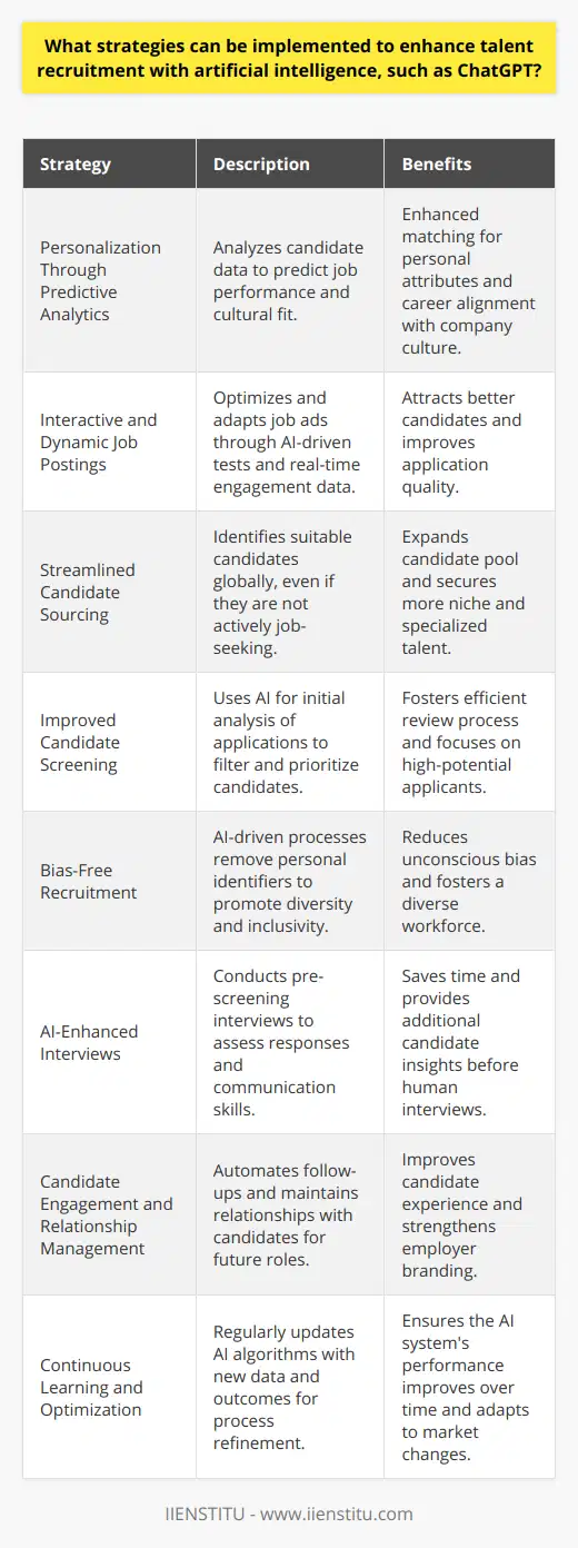 In the competitive landscape of talent acquisition, artificial intelligence (AI) is transforming the way companies attract, select, and onboard new hires. To harness the capabilities of AI-driven tools such as ChatGPT for recruitment, organizations can implement a variety of strategies that augment the hiring process, reduce time spent on administrative tasks, and focus on securing the best fit for the company.**Personalization Through Predictive Analytics**Leveraging AI’s predictive analytics can add a layer of personalization to the recruitment process. AI algorithms can analyze vast amounts of data to predict a candidate's job performance and cultural fit based on their resume, professional profiles, and interaction data. By doing so, recruitment becomes not just a matter of matching skills but also aligning personal attributes and career trajectories with the organization's culture and growth.**Interactive and Dynamic Job Postings**AI can optimize job advertisements by making them interactive and dynamic. Algorithms can test different formats, language, and platforms to determine which strategies attract the best candidates for a particular role. This also includes adjusting the postings in real-time based on the engagement and quality of applications received.**Streamlined Candidate Sourcing**Enhancing talent recruitment entails tapping into diverse talent pools efficiently. AI can sift through global databases and online communities to identify potential candidates that might not be actively searching for a job but have the desired skill set and experience. This proactive sourcing strategy enlarges the candidate pool and ensures a better match for niche or specialized positions.**Improved Candidate Screening**Advanced AI can conduct an initial analysis of applications to determine the best candidates. Using a combination of keyword matching and semantic analysis, AI tools can evaluate resumes and cover letters to filter out those that do not meet the minimum requirements, ensuring that recruiters focus their attention on the applicants most likely to succeed.**Bias-Free Recruitment**AI has the potential to significantly reduce unconscious bias in the hiring process. By removing identifiers that can trigger bias, such as names, gender, age, and ethnicity, and focusing solely on skills, experience, and qualifications, AI promotes diversity and inclusivity in recruitment.**AI-Enhanced Interviews**ChatGPT and similar AI technologies can pre-screen candidates through initial interviews. These AI systems ask relevant questions based on the job description and evaluate candidates' responses not only for content but also for communication skills and personality traits. This level of analysis prior to the human interview stage saves time and adds another dimension to candidate evaluation.**Candidate Engagement and Relationship Management**Engaging with candidates throughout the recruitment process ensures a positive experience regardless of the outcome. AI can automate follow-ups, provide feedback, and maintain a relationship with promising candidates for future opportunities. Personalized communication at scale, made possible by AI, strengthens employer branding and the company’s position as an employer of choice.**Continuous Learning and Optimization**AI in recruitment is most effective when it is in a state of continuous learning. Algorithms should be regularly updated with new data, feedback, and outcomes to refine the recruitment process. This iterative improvement enables the system to provide better candidate matches over time and adapt to changing job market dynamics.In implementing these strategies, IIENSTITU and other organizations that choose to embrace AI in their recruitment workflow stand to benefit from a more efficient, unbiased, and candidate-centric hiring process. AI has the ability to revolutionize every step of the recruitment journey, turning it into a strategic asset for the company and elevating the quality of acquired talent.