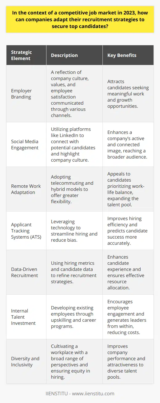 In the dynamic job market landscape of 2023, companies must refine their recruitment strategies to resonate with the expectations of top candidates. To secure highly skilled professionals, employers should hone in on several key aspects: employer branding, technological adaptation, inclusive hiring practices, and talent development.Employer Branding: Maintaining an Inviting Company ImageEmployer branding is more than just marketing; it is a reflection of a company's identity, encompassing its values, work environment, and employee satisfaction. Candidates often seek insight into a company's culture and opportunities for growth. By transparently communicating the company's objectives and the impact employees have, organizations can appeal to aspirants looking to contribute meaningfully. Social platforms, corporate websites, and employee testimonials serve as channels to put forth a compelling employer brand.Social Media Engagement: Connecting with ProspectsMajor social networks continue to double as talent pools. By adopting a strategic social media plan, companies can engage with potential candidates more personally. Platforms like LinkedIn facilitate not only job postings but also allow for direct interaction with job seekers, sharing of industry-related content, and highlight employee experiences. A strong social media presence contributes to a company's image as an active and connected employer.Remote Work Adaptation: Embracing FlexibilityThe remote work trend has altered the traditional office environment, and flexibility is often a priority for candidates. Companies that adapt to these new norms by offering telecommuting options or hybrid models will be more appealing to the workforce. Remote work policies, when highlighted in job listings, can widen the talent pool and show the company's commitment to accommodating various work-life balance preferences.Applicant Tracking Systems: Streamlining Hiring ProcessesMany companies now invest in applicant tracking systems (ATS) to simplify the recruitment process. An ATS facilitates more effective screening and management of applications. Advanced systems can even leverage artificial intelligence to predict candidate success, making the hiring process less reliant on human bias and more efficient in identifying suitable prospects.Data-Driven Recruitment: Informing Strategy with InsightsUsing data to inform recruitment strategy optimizes hiring success. Comprehensive analysis of hiring metrics and candidate data can identify effective recruitment channels, predict employee retention rates, and refine job descriptions. Insights from data help recruitment teams invest their efforts where it matters most, ensuring a high-quality candidate experience and fit.Internal Talent Investment: Creating Leaders WithinInstead of invariably searching externally for talent, nurturing internal staff can yield leaders and specialists. Upskilling initiatives and career development programs allow existing employees to evolve alongside the business. This strategy can bolster employee engagement and reduce recruitment costs, ultimately leading to a more competent and committed workforce that strengthens the company from within.Diversity and Inclusivity: Ensuring Equal OpportunityA diverse workforce sparks innovation and drives business performance. Advocating for diversity and inclusivity in recruitment enables access to a broader range of perspectives. Recruitment practices should be free from bias, with a focus on creating equity throughout the hiring process. An inclusive approach increases the attractiveness of the company to a wide array of candidates, not just limited by demographics but also in terms of thoughts and experiences.In summary, it is imperative for companies in 2023 to adapt their recruitment strategies to attract top talent. Through strong employer branding, social media engagement, flexible work options, advanced ATS usage, data-driven recruitment tactics, and a commitment to internal development as well as diversity and inclusion, companies can continue to secure the best candidates despite a competitive job market.