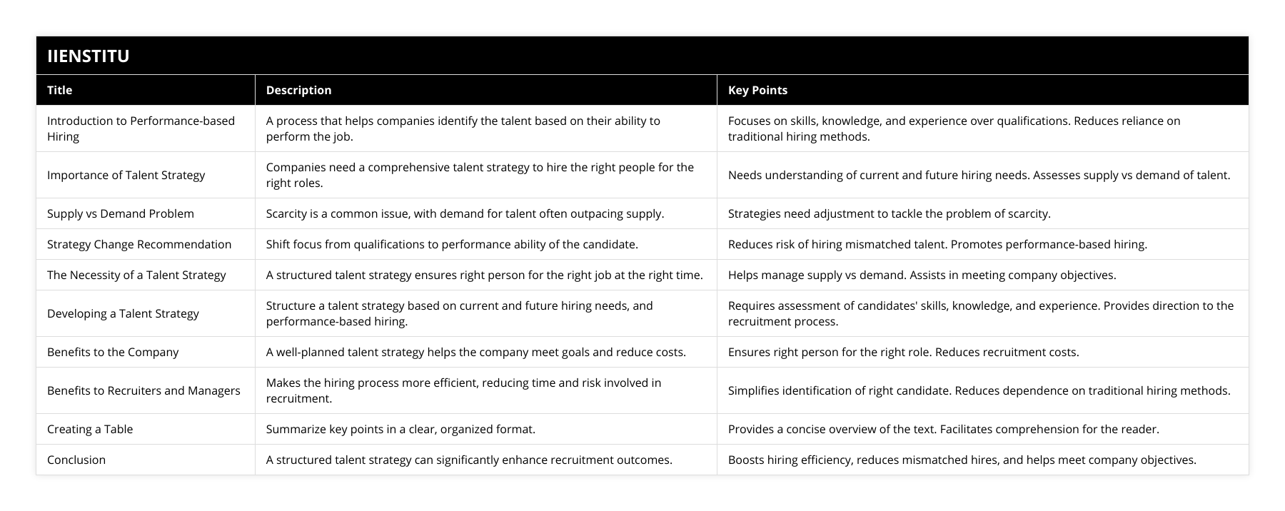 Introduction to Performance-based Hiring, A process that helps companies identify the talent based on their ability to perform the job, Focuses on skills, knowledge, and experience over qualifications Reduces reliance on traditional hiring methods, Importance of Talent Strategy, Companies need a comprehensive talent strategy to hire the right people for the right roles, Needs understanding of current and future hiring needs Assesses supply vs demand of talent, Supply vs Demand Problem, Scarcity is a common issue, with demand for talent often outpacing supply, Strategies need adjustment to tackle the problem of scarcity, Strategy Change Recommendation, Shift focus from qualifications to performance ability of the candidate, Reduces risk of hiring mismatched talent Promotes performance-based hiring, The Necessity of a Talent Strategy, A structured talent strategy ensures right person for the right job at the right time, Helps manage supply vs demand Assists in meeting company objectives, Developing a Talent Strategy, Structure a talent strategy based on current and future hiring needs, and performance-based hiring, Requires assessment of candidates' skills, knowledge, and experience Provides direction to the recruitment process, Benefits to the Company, A well-planned talent strategy helps the company meet goals and reduce costs, Ensures right person for the right role Reduces recruitment costs, Benefits to Recruiters and Managers, Makes the hiring process more efficient, reducing time and risk involved in recruitment, Simplifies identification of right candidate Reduces dependence on traditional hiring methods, Creating a Table, Summarize key points in a clear, organized format, Provides a concise overview of the text Facilitates comprehension for the reader, Conclusion, A structured talent strategy can significantly enhance recruitment outcomes, Boosts hiring efficiency, reduces mismatched hires, and helps meet company objectives