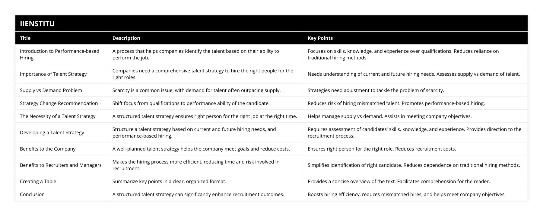 Introduction to Performance-based Hiring, A process that helps companies identify the talent based on their ability to perform the job, Focuses on skills, knowledge, and experience over qualifications Reduces reliance on traditional hiring methods, Importance of Talent Strategy, Companies need a comprehensive talent strategy to hire the right people for the right roles, Needs understanding of current and future hiring needs Assesses supply vs demand of talent, Supply vs Demand Problem, Scarcity is a common issue, with demand for talent often outpacing supply, Strategies need adjustment to tackle the problem of scarcity, Strategy Change Recommendation, Shift focus from qualifications to performance ability of the candidate, Reduces risk of hiring mismatched talent Promotes performance-based hiring, The Necessity of a Talent Strategy, A structured talent strategy ensures right person for the right job at the right time, Helps manage supply vs demand Assists in meeting company objectives, Developing a Talent Strategy, Structure a talent strategy based on current and future hiring needs, and performance-based hiring, Requires assessment of candidates' skills, knowledge, and experience Provides direction to the recruitment process, Benefits to the Company, A well-planned talent strategy helps the company meet goals and reduce costs, Ensures right person for the right role Reduces recruitment costs, Benefits to Recruiters and Managers, Makes the hiring process more efficient, reducing time and risk involved in recruitment, Simplifies identification of right candidate Reduces dependence on traditional hiring methods, Creating a Table, Summarize key points in a clear, organized format, Provides a concise overview of the text Facilitates comprehension for the reader, Conclusion, A structured talent strategy can significantly enhance recruitment outcomes, Boosts hiring efficiency, reduces mismatched hires, and helps meet company objectives