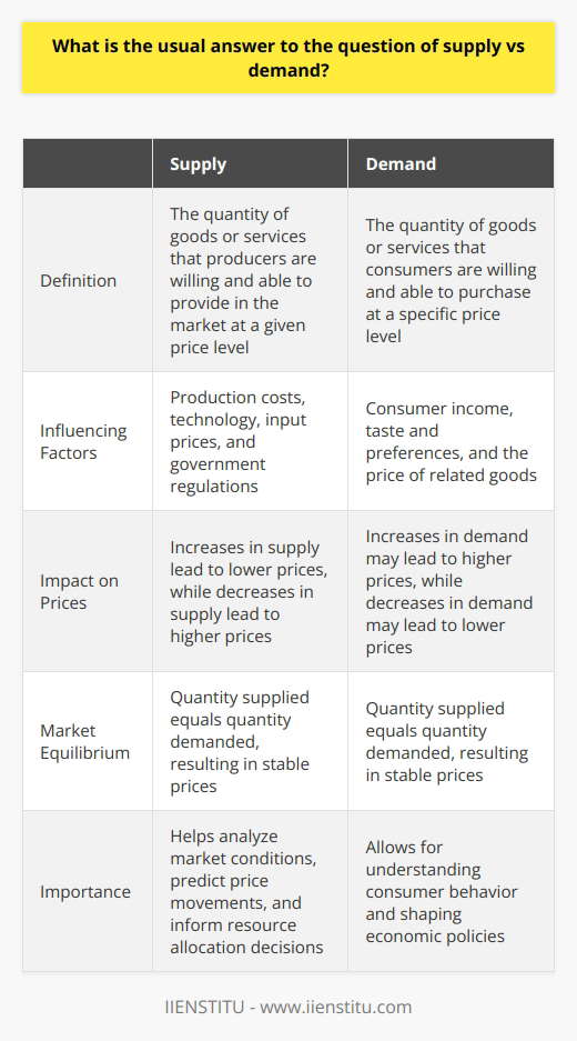 The concept of supply and demand is a fundamental principle in economics, as it helps to explain the dynamics of market prices and the allocation of resources in an economy. When discussing the question of supply versus demand, it is important to understand that both factors are closely linked and have a reciprocal relationship.Supply refers to the quantity of goods or services that producers are willing and able to provide in the market at a given price level. It is influenced by factors such as production costs, technology, input prices, and government regulations. On the other hand, demand represents the quantity of goods or services that consumers are willing and able to purchase at a specific price level. It is influenced by factors such as consumer income, taste and preferences, and the price of related goods.The usual answer to the supply versus demand question is that these two forces interact and influence each other. When the supply of a particular product or service increases, it leads to a surplus in the market, resulting in lower prices. As prices decrease, consumers become more willing to purchase the product or service, leading to an increase in demand. Conversely, when the supply of a product decreases, it leads to a shortage, resulting in higher prices. As prices rise, consumers may reduce their demand for the product.The market reaches a state of equilibrium when the quantity supplied is equal to the quantity demanded. This is known as the equilibrium price, which is determined by the intersection of the supply and demand curves. At this point, there is no excess supply or demand in the market, and the price remains relatively stable.Understanding the relationship between supply and demand is crucial for economic analysis and policymaking. It allows economists and policymakers to assess market conditions, predict price movements, and make informed decisions regarding resource allocation. By studying how changes in supply or demand affect market prices and quantities, economists can provide insights into various economic phenomena and help shape effective economic policies.To summarize, the usual answer to the question of supply versus demand is that they are interdependent and influence each other. When supply increases, demand may decrease, and when supply decreases, demand may increase. The market reaches equilibrium when supply and demand are equal, leading to stable prices.