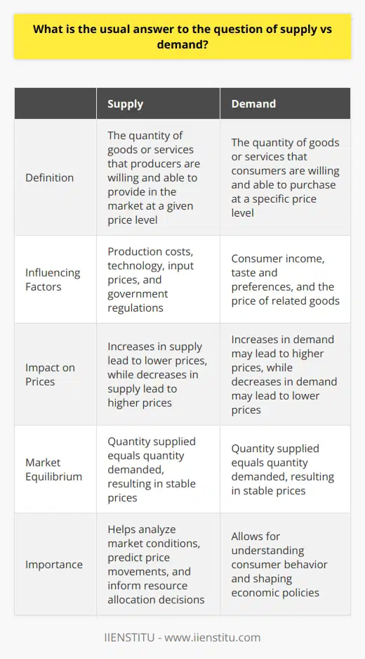 The concept of supply and demand is a fundamental principle in economics, as it helps to explain the dynamics of market prices and the allocation of resources in an economy. When discussing the question of supply versus demand, it is important to understand that both factors are closely linked and have a reciprocal relationship.Supply refers to the quantity of goods or services that producers are willing and able to provide in the market at a given price level. It is influenced by factors such as production costs, technology, input prices, and government regulations. On the other hand, demand represents the quantity of goods or services that consumers are willing and able to purchase at a specific price level. It is influenced by factors such as consumer income, taste and preferences, and the price of related goods.The usual answer to the supply versus demand question is that these two forces interact and influence each other. When the supply of a particular product or service increases, it leads to a surplus in the market, resulting in lower prices. As prices decrease, consumers become more willing to purchase the product or service, leading to an increase in demand. Conversely, when the supply of a product decreases, it leads to a shortage, resulting in higher prices. As prices rise, consumers may reduce their demand for the product.The market reaches a state of equilibrium when the quantity supplied is equal to the quantity demanded. This is known as the equilibrium price, which is determined by the intersection of the supply and demand curves. At this point, there is no excess supply or demand in the market, and the price remains relatively stable.Understanding the relationship between supply and demand is crucial for economic analysis and policymaking. It allows economists and policymakers to assess market conditions, predict price movements, and make informed decisions regarding resource allocation. By studying how changes in supply or demand affect market prices and quantities, economists can provide insights into various economic phenomena and help shape effective economic policies.To summarize, the usual answer to the question of supply versus demand is that they are interdependent and influence each other. When supply increases, demand may decrease, and when supply decreases, demand may increase. The market reaches equilibrium when supply and demand are equal, leading to stable prices.