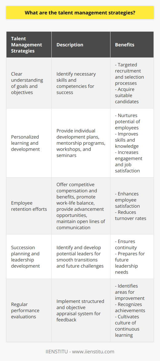 Talent management strategies are crucial for organizations to attract, develop, and retain top talent. By implementing these strategies, organizations can create a competitive advantage and ensure the long-term success of their workforce.Firstly, it is important for organizations to have a clear understanding of their goals and objectives. This helps in identifying the skills and competencies required for success. By doing so, organizations can design targeted recruitment and selection processes to acquire the most suitable candidates for their specific needs.Personalized learning and development is also a key aspect of talent management strategies. By providing individual development plans, mentorship programs, workshops, seminars, and a supportive learning environment, organizations can nurture the potential of each employee. This not only improves their skills and knowledge but also increases their engagement and job satisfaction.Employee retention efforts are crucial to retain top talent within an organization. This includes offering competitive compensation and benefits packages, promoting work-life balance, providing opportunities for advancement, and maintaining open lines of communication. By addressing these factors, organizations can enhance employee satisfaction and reduce turnover rates.Succession planning and leadership development are vital for the smooth transition of leadership within an organization. Identifying and developing potential leaders ensures continuity and prepares for future challenges. Leadership development programs, such as targeted training and mentorship opportunities, should be implemented to groom high-potential employees for these roles.Regular performance evaluations are essential in monitoring employees' progress and development. By implementing a structured and objective appraisal system, employees can receive valuable feedback on their performance. This helps in identifying areas for improvement and recognizing their achievements. Additionally, this transparent process establishes a culture of continuous learning and improvement within the organization.To summarize, effective talent management strategies involve understanding organizational goals and objectives, personalized learning and development, employee retention efforts, succession planning and leadership development, and performance evaluation and feedback. By implementing these strategies, organizations can maximize the potential of their workforce and ensure continued success and competitiveness in the market.