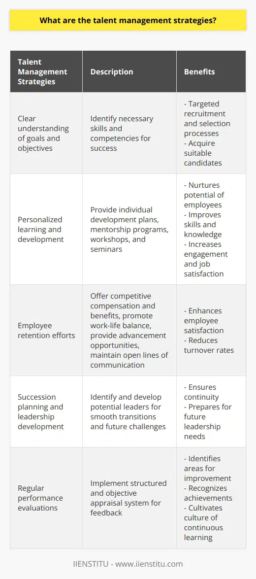 Talent management strategies are crucial for organizations to attract, develop, and retain top talent. By implementing these strategies, organizations can create a competitive advantage and ensure the long-term success of their workforce.Firstly, it is important for organizations to have a clear understanding of their goals and objectives. This helps in identifying the skills and competencies required for success. By doing so, organizations can design targeted recruitment and selection processes to acquire the most suitable candidates for their specific needs.Personalized learning and development is also a key aspect of talent management strategies. By providing individual development plans, mentorship programs, workshops, seminars, and a supportive learning environment, organizations can nurture the potential of each employee. This not only improves their skills and knowledge but also increases their engagement and job satisfaction.Employee retention efforts are crucial to retain top talent within an organization. This includes offering competitive compensation and benefits packages, promoting work-life balance, providing opportunities for advancement, and maintaining open lines of communication. By addressing these factors, organizations can enhance employee satisfaction and reduce turnover rates.Succession planning and leadership development are vital for the smooth transition of leadership within an organization. Identifying and developing potential leaders ensures continuity and prepares for future challenges. Leadership development programs, such as targeted training and mentorship opportunities, should be implemented to groom high-potential employees for these roles.Regular performance evaluations are essential in monitoring employees' progress and development. By implementing a structured and objective appraisal system, employees can receive valuable feedback on their performance. This helps in identifying areas for improvement and recognizing their achievements. Additionally, this transparent process establishes a culture of continuous learning and improvement within the organization.To summarize, effective talent management strategies involve understanding organizational goals and objectives, personalized learning and development, employee retention efforts, succession planning and leadership development, and performance evaluation and feedback. By implementing these strategies, organizations can maximize the potential of their workforce and ensure continued success and competitiveness in the market.
