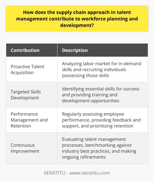 The supply chain approach in talent management is a strategic approach that focuses on effectively managing the flow of talent within an organization. This approach recognizes that talent is a valuable resource that needs to be carefully managed and leveraged to achieve organizational goals. By implementing the supply chain approach in talent management, organizations can ensure they have the right people in the right roles, with the right skills, at the right time.One of the key ways in which the supply chain approach in talent management contributes to workforce planning and development is through proactive talent acquisition. This involves analyzing the labor market to understand the skills and competencies that are in high demand, and then sourcing and recruiting individuals who possess these skills. By taking a proactive approach to talent acquisition, organizations can ensure that they have a pipeline of skilled individuals who can fill critical roles as they become available.Another important aspect of the supply chain approach in talent management is targeted skills development. This involves identifying the skills and competencies that are essential for success within the organization, and then providing training and development opportunities to help employees acquire and hone these skills. By investing in targeted skills development, organizations can ensure that their workforce has the skills they need to perform effectively and contribute to the organization's success.Performance management and retention are also critical components of the supply chain approach in talent management. Organizations must regularly assess employee performance to ensure that it aligns with organizational goals and objectives. By providing feedback and support, organizations can help employees improve their performance and reach their full potential. Additionally, organizations must also focus on retaining high-performing employees by providing competitive compensation and benefits packages, as well as meaningful development opportunities. By prioritizing retention, organizations can reduce turnover and maintain a highly skilled and motivated workforce.Lastly, the supply chain approach in talent management requires organizations to engage in continuous improvement efforts. This involves regularly evaluating talent management processes, benchmarking against industry best practices, and making ongoing refinements and optimizations. By continually striving to improve talent management practices, organizations can stay ahead of the competition and adapt to changing market dynamics.In summary, the supply chain approach in talent management is a comprehensive and strategic approach that contributes to workforce planning and development. By proactively acquiring talent, developing necessary skills, effectively managing performance, and continuously improving talent management processes, organizations can ensure they have the right people with the right skills, at the right time, to achieve their organizational goals.