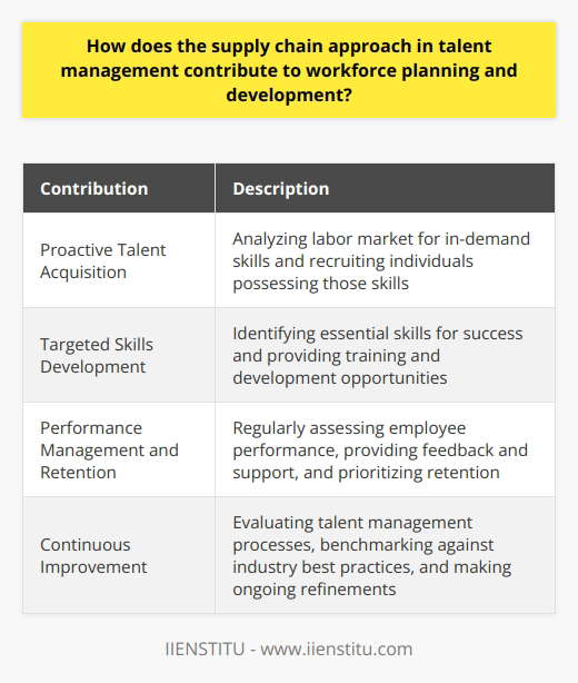 The supply chain approach in talent management is a strategic approach that focuses on effectively managing the flow of talent within an organization. This approach recognizes that talent is a valuable resource that needs to be carefully managed and leveraged to achieve organizational goals. By implementing the supply chain approach in talent management, organizations can ensure they have the right people in the right roles, with the right skills, at the right time.One of the key ways in which the supply chain approach in talent management contributes to workforce planning and development is through proactive talent acquisition. This involves analyzing the labor market to understand the skills and competencies that are in high demand, and then sourcing and recruiting individuals who possess these skills. By taking a proactive approach to talent acquisition, organizations can ensure that they have a pipeline of skilled individuals who can fill critical roles as they become available.Another important aspect of the supply chain approach in talent management is targeted skills development. This involves identifying the skills and competencies that are essential for success within the organization, and then providing training and development opportunities to help employees acquire and hone these skills. By investing in targeted skills development, organizations can ensure that their workforce has the skills they need to perform effectively and contribute to the organization's success.Performance management and retention are also critical components of the supply chain approach in talent management. Organizations must regularly assess employee performance to ensure that it aligns with organizational goals and objectives. By providing feedback and support, organizations can help employees improve their performance and reach their full potential. Additionally, organizations must also focus on retaining high-performing employees by providing competitive compensation and benefits packages, as well as meaningful development opportunities. By prioritizing retention, organizations can reduce turnover and maintain a highly skilled and motivated workforce.Lastly, the supply chain approach in talent management requires organizations to engage in continuous improvement efforts. This involves regularly evaluating talent management processes, benchmarking against industry best practices, and making ongoing refinements and optimizations. By continually striving to improve talent management practices, organizations can stay ahead of the competition and adapt to changing market dynamics.In summary, the supply chain approach in talent management is a comprehensive and strategic approach that contributes to workforce planning and development. By proactively acquiring talent, developing necessary skills, effectively managing performance, and continuously improving talent management processes, organizations can ensure they have the right people with the right skills, at the right time, to achieve their organizational goals.