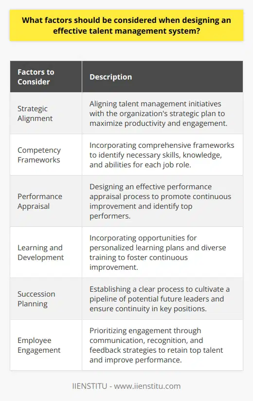 When designing an effective talent management system, several factors should be taken into consideration. Firstly, it is important to align the system with the organization's strategic plan. By doing so, the HR professionals can prioritize talent management initiatives that are in line with the company's goals, which helps in maximizing productivity and creating a more engaged workforce.Another key element is the incorporation of comprehensive competency frameworks. These frameworks help in identifying the necessary skills, knowledge, and abilities required for each job role within the company. They serve as a foundation for employee development, recruitment, and performance management. By focusing on competency gaps, organizations can target specific areas to develop or recruit talent that will close these gaps, thus driving success.Designing an effective performance appraisal process is also crucial. A well-designed appraisal process promotes continuous improvement, strengthens employee-manager relationships, and identifies top performers for development initiatives. Regular performance feedback not only motivates employees but also provides vital information for identifying areas of improvement and fostering a culture of growth within the organization.Furthermore, a talent management system should incorporate learning and development opportunities. This supports personalized learning plans, diverse training opportunities, and investments in employee development. By doing so, it fosters a culture of continuous improvement and adaptability among employees, thereby impacting the overall success of the organization.Succession planning is another factor to consider. Establishing a clear succession planning process for key positions helps to cultivate a stable pipeline of potential future leaders. This forward-thinking approach ensures continuity in leadership positions, minimizes disruptions caused by turnover, and reduces the time and effort required for external recruitment.Lastly, employee engagement is the foundation of an effective talent management system. Prioritizing engagement through communication, recognition, and feedback strategies enables organizations to retain top talented individuals, reduce turnover rates, and increase overall performance.In conclusion, when designing an effective talent management system, it is important to consider strategic alignment, competency frameworks, performance appraisal, learning and development, succession planning, and employee engagement. By carefully considering and implementing these factors, organizations can more effectively manage their talent and improve overall performance.