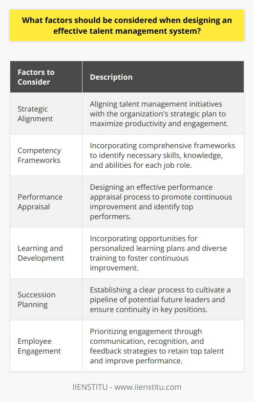 When designing an effective talent management system, several factors should be taken into consideration. Firstly, it is important to align the system with the organization's strategic plan. By doing so, the HR professionals can prioritize talent management initiatives that are in line with the company's goals, which helps in maximizing productivity and creating a more engaged workforce.Another key element is the incorporation of comprehensive competency frameworks. These frameworks help in identifying the necessary skills, knowledge, and abilities required for each job role within the company. They serve as a foundation for employee development, recruitment, and performance management. By focusing on competency gaps, organizations can target specific areas to develop or recruit talent that will close these gaps, thus driving success.Designing an effective performance appraisal process is also crucial. A well-designed appraisal process promotes continuous improvement, strengthens employee-manager relationships, and identifies top performers for development initiatives. Regular performance feedback not only motivates employees but also provides vital information for identifying areas of improvement and fostering a culture of growth within the organization.Furthermore, a talent management system should incorporate learning and development opportunities. This supports personalized learning plans, diverse training opportunities, and investments in employee development. By doing so, it fosters a culture of continuous improvement and adaptability among employees, thereby impacting the overall success of the organization.Succession planning is another factor to consider. Establishing a clear succession planning process for key positions helps to cultivate a stable pipeline of potential future leaders. This forward-thinking approach ensures continuity in leadership positions, minimizes disruptions caused by turnover, and reduces the time and effort required for external recruitment.Lastly, employee engagement is the foundation of an effective talent management system. Prioritizing engagement through communication, recognition, and feedback strategies enables organizations to retain top talented individuals, reduce turnover rates, and increase overall performance.In conclusion, when designing an effective talent management system, it is important to consider strategic alignment, competency frameworks, performance appraisal, learning and development, succession planning, and employee engagement. By carefully considering and implementing these factors, organizations can more effectively manage their talent and improve overall performance.