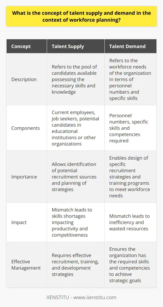 Talent supply and demand play a critical role in workforce planning. Talent supply refers to the pool of candidates available possessing the necessary skills and knowledge required by an organization. This can include current employees, job seekers, and potential candidates in educational institutions or other organizations. On the other hand, talent demand refers to the workforce needs of the organization in terms of both personnel numbers and specific skills and competencies.Workforce planning involves analyzing talent supply and demand to ensure the organization has the right number of individuals with the right skills in the right positions at the right time. By understanding the available talent supply, companies can identify potential recruitment sources and plan their strategies accordingly. This can include recruiting internally, externally, or exploring partnerships with educational institutions.Having a clear grasp of talent demand allows organizations to design specific recruitment strategies and training programs to meet their workforce needs. For example, if the organization identifies a future demand for individuals with specific technical skills, they can develop training programs or partner with educational institutions to ensure a continuous supply of talent with those skills.A mismatch between talent supply and demand can lead to various issues for an organization. Skills shortages can negatively impact productivity and competitiveness, as the organization may struggle to find employees with the necessary skills to meet their operational needs. On the other hand, a surplus of talent can result in inefficiency and wasted resources.Therefore, closing the gap between talent supply and demand is crucial in workforce planning. This involves aligning the talent supply with organizational demand through effective recruitment, training, and development strategies. By doing so, organizations can ensure that they have the right people with the right skills to drive their strategic objectives.In conclusion, understanding talent supply and demand is vital in workforce planning. It allows organizations to effectively manage their human resources, ensuring they have the required skills and competencies to achieve their strategic goals. By balancing talent supply and demand, organizations can create a workforce capable of meeting current and future needs, ultimately driving their success.