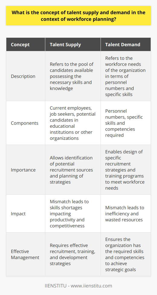Talent supply and demand play a critical role in workforce planning. Talent supply refers to the pool of candidates available possessing the necessary skills and knowledge required by an organization. This can include current employees, job seekers, and potential candidates in educational institutions or other organizations. On the other hand, talent demand refers to the workforce needs of the organization in terms of both personnel numbers and specific skills and competencies.Workforce planning involves analyzing talent supply and demand to ensure the organization has the right number of individuals with the right skills in the right positions at the right time. By understanding the available talent supply, companies can identify potential recruitment sources and plan their strategies accordingly. This can include recruiting internally, externally, or exploring partnerships with educational institutions.Having a clear grasp of talent demand allows organizations to design specific recruitment strategies and training programs to meet their workforce needs. For example, if the organization identifies a future demand for individuals with specific technical skills, they can develop training programs or partner with educational institutions to ensure a continuous supply of talent with those skills.A mismatch between talent supply and demand can lead to various issues for an organization. Skills shortages can negatively impact productivity and competitiveness, as the organization may struggle to find employees with the necessary skills to meet their operational needs. On the other hand, a surplus of talent can result in inefficiency and wasted resources.Therefore, closing the gap between talent supply and demand is crucial in workforce planning. This involves aligning the talent supply with organizational demand through effective recruitment, training, and development strategies. By doing so, organizations can ensure that they have the right people with the right skills to drive their strategic objectives.In conclusion, understanding talent supply and demand is vital in workforce planning. It allows organizations to effectively manage their human resources, ensuring they have the required skills and competencies to achieve their strategic goals. By balancing talent supply and demand, organizations can create a workforce capable of meeting current and future needs, ultimately driving their success.