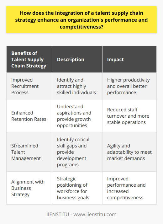 By adopting a talent supply chain strategy, an organization can gain a competitive edge by effectively managing its talent resources. This approach goes beyond traditional recruitment and aims to create a well-rounded talent management system that aligns with the organization's goals.One significant benefit of incorporating a talent supply chain strategy is the improved recruitment process. By implementing a strategic approach, the organization can identify and attract highly skilled individuals who possess the necessary expertise to excel in specific roles. This targeted recruitment process ensures that the organization hires the best fit for each position, resulting in higher productivity levels and overall better performance.Another advantage of this strategy is its ability to enhance retention rates. By understanding the aspirations and career goals of its workforce, the organization can provide growth opportunities and foster a commitment-worthy environment. This approach creates a sense of loyalty and motivates employees to stay with the organization, reducing staff turnover. Lower turnover rates contribute to more stable operations and a higher degree of performance.Furthermore, a talent supply chain strategy facilitates streamlined talent management. By identifying critical skill gaps within the organization, the strategy allows for timely development and training programs to address these gaps. This ensures that the workforce is equipped with the necessary skills and knowledge to meet the evolving demands of the market. By continuously developing its talent pool, the organization becomes more agile and adaptable, enabling it to stay competitive in a rapidly changing business landscape.A significant advantage of adopting a talent supply chain strategy is the alignment of human resource strategies with the overall business strategy. When the organization strategically positions its workforce to contribute effectively to the achievement of business goals, the impact on performance becomes tangible. This alignment ensures that talent management decisions are made with a clear understanding of the organization's objectives, leading to improved performance and increased competitiveness.In conclusion, integrating a talent supply chain strategy is crucial for enhancing organizational performance and competitiveness. By focusing on recruitment, retention, and talent management, an organization can optimize its talent resources and create a workforce that is well-equipped to meet market demands. This strategic approach ensures that human resource strategies align with the overall business strategy, resulting in improved performance and a competitive advantage.