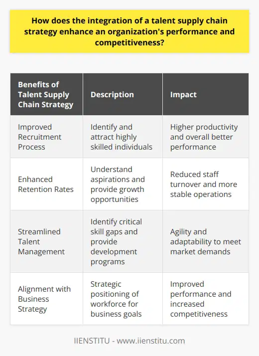 By adopting a talent supply chain strategy, an organization can gain a competitive edge by effectively managing its talent resources. This approach goes beyond traditional recruitment and aims to create a well-rounded talent management system that aligns with the organization's goals.One significant benefit of incorporating a talent supply chain strategy is the improved recruitment process. By implementing a strategic approach, the organization can identify and attract highly skilled individuals who possess the necessary expertise to excel in specific roles. This targeted recruitment process ensures that the organization hires the best fit for each position, resulting in higher productivity levels and overall better performance.Another advantage of this strategy is its ability to enhance retention rates. By understanding the aspirations and career goals of its workforce, the organization can provide growth opportunities and foster a commitment-worthy environment. This approach creates a sense of loyalty and motivates employees to stay with the organization, reducing staff turnover. Lower turnover rates contribute to more stable operations and a higher degree of performance.Furthermore, a talent supply chain strategy facilitates streamlined talent management. By identifying critical skill gaps within the organization, the strategy allows for timely development and training programs to address these gaps. This ensures that the workforce is equipped with the necessary skills and knowledge to meet the evolving demands of the market. By continuously developing its talent pool, the organization becomes more agile and adaptable, enabling it to stay competitive in a rapidly changing business landscape.A significant advantage of adopting a talent supply chain strategy is the alignment of human resource strategies with the overall business strategy. When the organization strategically positions its workforce to contribute effectively to the achievement of business goals, the impact on performance becomes tangible. This alignment ensures that talent management decisions are made with a clear understanding of the organization's objectives, leading to improved performance and increased competitiveness.In conclusion, integrating a talent supply chain strategy is crucial for enhancing organizational performance and competitiveness. By focusing on recruitment, retention, and talent management, an organization can optimize its talent resources and create a workforce that is well-equipped to meet market demands. This strategic approach ensures that human resource strategies align with the overall business strategy, resulting in improved performance and a competitive advantage.