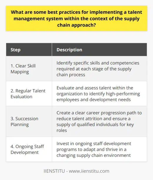 Implementing a talent management system within the context of the supply chain approach requires careful planning and execution. By following best practices, organizations can ensure they have a skilled and productive workforce. Here are some key steps to consider:1. Clear Skill Mapping: To begin, it is essential to conduct a comprehensive skill mapping exercise. This involves identifying the specific skills and competencies required at each stage of the supply chain process. By mapping the skills of your workforce, you can identify any skill gaps and develop targeted training programs to address them.2. Regular Talent Evaluation:Once the skill mapping is complete, it is crucial to regularly evaluate and assess the talent within your organization. This evaluation process helps identify high-performing employees, their development needs, and any areas where additional training or support may be required. Regular talent evaluations can help you identify and nurture top talent within your supply chain team.3. Succession Planning:A well-defined succession plan is another important aspect of talent management within the supply chain context. By creating a clear career progression path for employees, organizations can reduce the risk of talent attrition and ensure a steady supply of qualified individuals to fill key roles. Succession planning also allows employees to see a future within the organization, fostering loyalty and commitment.4. Ongoing Staff Development:Supply chain processes and technologies are continually evolving. It is crucial to invest in ongoing staff development programs to ensure that employees have the necessary skills to adapt and thrive in a changing environment. This can include training on new technologies, industry trends, and best practices within the supply chain field. Ongoing staff development not only enhances your workforce's capabilities but also demonstrates your commitment to their growth and development.By implementing these best practices, organizations can effectively manage talent within the supply chain context. Clear skill mapping, regular talent evaluations, succession planning, and ongoing staff development all contribute to a skilled and capable workforce. With the right talent management system in place, organizations can achieve efficient and effective supply chain management, bringing significant benefits to their operations.