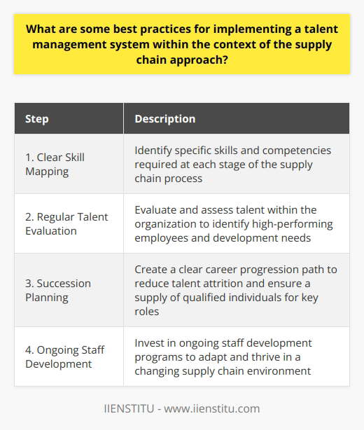 Implementing a talent management system within the context of the supply chain approach requires careful planning and execution. By following best practices, organizations can ensure they have a skilled and productive workforce. Here are some key steps to consider:1. Clear Skill Mapping: To begin, it is essential to conduct a comprehensive skill mapping exercise. This involves identifying the specific skills and competencies required at each stage of the supply chain process. By mapping the skills of your workforce, you can identify any skill gaps and develop targeted training programs to address them.2. Regular Talent Evaluation:Once the skill mapping is complete, it is crucial to regularly evaluate and assess the talent within your organization. This evaluation process helps identify high-performing employees, their development needs, and any areas where additional training or support may be required. Regular talent evaluations can help you identify and nurture top talent within your supply chain team.3. Succession Planning:A well-defined succession plan is another important aspect of talent management within the supply chain context. By creating a clear career progression path for employees, organizations can reduce the risk of talent attrition and ensure a steady supply of qualified individuals to fill key roles. Succession planning also allows employees to see a future within the organization, fostering loyalty and commitment.4. Ongoing Staff Development:Supply chain processes and technologies are continually evolving. It is crucial to invest in ongoing staff development programs to ensure that employees have the necessary skills to adapt and thrive in a changing environment. This can include training on new technologies, industry trends, and best practices within the supply chain field. Ongoing staff development not only enhances your workforce's capabilities but also demonstrates your commitment to their growth and development.By implementing these best practices, organizations can effectively manage talent within the supply chain context. Clear skill mapping, regular talent evaluations, succession planning, and ongoing staff development all contribute to a skilled and capable workforce. With the right talent management system in place, organizations can achieve efficient and effective supply chain management, bringing significant benefits to their operations.