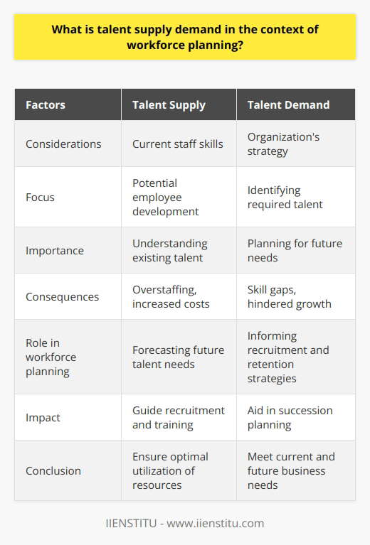 Talent supply demand refers to the process of monitoring and analyzing the availability and need for skills within a workforce. It is a crucial factor in workforce planning, as it helps organizations ensure they have the right people with the right skills in the right positions.When considering talent supply, organizations must take into account various factors such as the skills of their current staff, potential employee development opportunities, and labor market trends. Understanding the existing talent within the organization and identifying potential sources for new talent are important in addressing supply.On the other hand, talent demand involves having a clear understanding of the organization's strategy and goals. This understanding helps in identifying the type of talent that is required for the company's success. By knowing the future needs of the organization, leaders can plan and prepare for the necessary talent.Maintaining a balance between talent supply and demand is essential. Having too much supply can lead to overstaffing and increased costs, while having a lack of supply can result in skill gaps and hindered growth. Organizations must strive to align their talent supply with the demand to ensure optimal utilization of resources.Workforce planning plays a vital role in managing talent supply demand. It involves systematically forecasting future talent needs, informing recruitment and retention strategies, and planning for change. By aligning talent supply with demand, organizations can ensure that they have the right people in the right positions at the right time.Understanding talent supply demand can significantly impact strategic decision-making within an organization. It can guide recruitment strategies, identify training requirements, and aid in succession planning. By focusing on talent supply demand, organizations can stay competitive and agile in a rapidly changing business environment.In conclusion, talent supply demand is an important aspect of workforce planning. By effectively managing this balance, organizations can make informed decisions regarding recruitment, development, and strategic planning. It ensures that the organization possesses the necessary talent to meet current and future business needs.