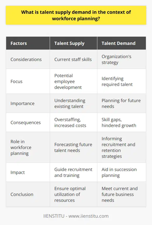 Talent supply demand refers to the process of monitoring and analyzing the availability and need for skills within a workforce. It is a crucial factor in workforce planning, as it helps organizations ensure they have the right people with the right skills in the right positions.When considering talent supply, organizations must take into account various factors such as the skills of their current staff, potential employee development opportunities, and labor market trends. Understanding the existing talent within the organization and identifying potential sources for new talent are important in addressing supply.On the other hand, talent demand involves having a clear understanding of the organization's strategy and goals. This understanding helps in identifying the type of talent that is required for the company's success. By knowing the future needs of the organization, leaders can plan and prepare for the necessary talent.Maintaining a balance between talent supply and demand is essential. Having too much supply can lead to overstaffing and increased costs, while having a lack of supply can result in skill gaps and hindered growth. Organizations must strive to align their talent supply with the demand to ensure optimal utilization of resources.Workforce planning plays a vital role in managing talent supply demand. It involves systematically forecasting future talent needs, informing recruitment and retention strategies, and planning for change. By aligning talent supply with demand, organizations can ensure that they have the right people in the right positions at the right time.Understanding talent supply demand can significantly impact strategic decision-making within an organization. It can guide recruitment strategies, identify training requirements, and aid in succession planning. By focusing on talent supply demand, organizations can stay competitive and agile in a rapidly changing business environment.In conclusion, talent supply demand is an important aspect of workforce planning. By effectively managing this balance, organizations can make informed decisions regarding recruitment, development, and strategic planning. It ensures that the organization possesses the necessary talent to meet current and future business needs.