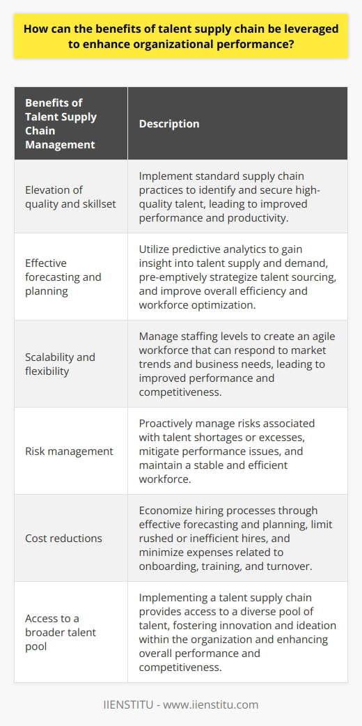 Enhancing organizational performance can be achieved by leveraging the benefits of talent supply chain management. By incorporating various practices and strategies, organizations can optimize their workforce, improve efficiency, and reduce costs.One of the key advantages of talent supply chain management is the elevation of quality and skillset within the organization. By implementing standard supply chain practices, organizations can effectively identify and secure high-quality talent. This ensures that only competent professionals join the workforce, leading to improved performance and productivity.Effective forecasting and planning play a crucial role in talent supply chain management. By utilizing predictive analytics, organizations can gain insight into talent supply and demand. This foresight allows them to pre-emptively strategize their talent sourcing, reducing turnover and improving employee retention. Through efficient planning, organizations can enhance their overall efficiency and optimize their workforce.Scalability and flexibility are also significant benefits of talent supply chain management. By managing staffing levels as per demand, organizations can create an agile workforce that can respond to varying market trends and business needs. This flexibility enables organizations to adapt quickly to changes, leading to improved performance and competitiveness.Risk management is another advantage of talent supply chain management. By having a clear understanding of talent supply and demand, organizations can proactively manage risks associated with talent shortages or excesses. This preparedness allows them to mitigate potential performance issues and maintain a stable and efficient workforce.Cost reductions are also achievable through talent supply chain management. By effectively forecasting and planning, organizations can limit the need for rushed or inefficient hiring processes. This reduces associated costs and ensures that resources are allocated efficiently. Additionally, managing talent churn through effective retention strategies can minimize expenses related to onboarding, training, and turnover.One of the significant benefits of talent supply chain management is the accessibility to a broader talent pool. By implementing a talent supply chain, organizations gain access to a more extensive and diverse pool of talent. This diversity brings in a wide range of skills and perspectives, fostering innovation and ideation within the organization. This, in turn, enhances the overall performance and competitiveness of the organization.In conclusion, leveraging the benefits of talent supply chain management can significantly enhance organizational performance. Through quality improvement, better planning, increased scalability, risk management, cost reductions, and exposure to a diverse talent pool, organizations can enhance their performance and thrive in a competitive business landscape. By effectively managing their talent supply chain, organizations can optimize their workforce and achieve long-term success.