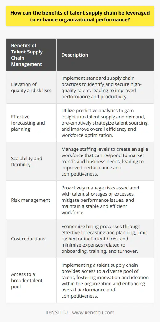Enhancing organizational performance can be achieved by leveraging the benefits of talent supply chain management. By incorporating various practices and strategies, organizations can optimize their workforce, improve efficiency, and reduce costs.One of the key advantages of talent supply chain management is the elevation of quality and skillset within the organization. By implementing standard supply chain practices, organizations can effectively identify and secure high-quality talent. This ensures that only competent professionals join the workforce, leading to improved performance and productivity.Effective forecasting and planning play a crucial role in talent supply chain management. By utilizing predictive analytics, organizations can gain insight into talent supply and demand. This foresight allows them to pre-emptively strategize their talent sourcing, reducing turnover and improving employee retention. Through efficient planning, organizations can enhance their overall efficiency and optimize their workforce.Scalability and flexibility are also significant benefits of talent supply chain management. By managing staffing levels as per demand, organizations can create an agile workforce that can respond to varying market trends and business needs. This flexibility enables organizations to adapt quickly to changes, leading to improved performance and competitiveness.Risk management is another advantage of talent supply chain management. By having a clear understanding of talent supply and demand, organizations can proactively manage risks associated with talent shortages or excesses. This preparedness allows them to mitigate potential performance issues and maintain a stable and efficient workforce.Cost reductions are also achievable through talent supply chain management. By effectively forecasting and planning, organizations can limit the need for rushed or inefficient hiring processes. This reduces associated costs and ensures that resources are allocated efficiently. Additionally, managing talent churn through effective retention strategies can minimize expenses related to onboarding, training, and turnover.One of the significant benefits of talent supply chain management is the accessibility to a broader talent pool. By implementing a talent supply chain, organizations gain access to a more extensive and diverse pool of talent. This diversity brings in a wide range of skills and perspectives, fostering innovation and ideation within the organization. This, in turn, enhances the overall performance and competitiveness of the organization.In conclusion, leveraging the benefits of talent supply chain management can significantly enhance organizational performance. Through quality improvement, better planning, increased scalability, risk management, cost reductions, and exposure to a diverse talent pool, organizations can enhance their performance and thrive in a competitive business landscape. By effectively managing their talent supply chain, organizations can optimize their workforce and achieve long-term success.