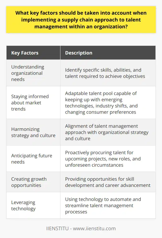In conclusion, implementing a supply chain approach to talent management requires careful consideration of several key factors. Firstly, understanding the unique needs of the organization is crucial. This includes identifying the specific skills, abilities, and talent required to achieve the organization's objectives. By understanding these needs, the organization can effectively attract and retain the right talent.Furthermore, staying informed about market trends is essential. The talent pool must be adaptable and capable of keeping up with emerging technologies, industry shifts, and changing consumer preferences. This ensures that the organization can respond quickly to market changes and maintain a competitive edge.Additionally, it is important to harmonize the organization's strategy and culture. The strategy often dictates the type of talent needed, while the overall culture defines how this talent will thrive within the organization. Aligning these two elements ensures that the talent management approach is effective and well-integrated.Anticipating future needs is another critical factor. By considering upcoming projects, new roles, and unforeseen circumstances, the organization can proactively procure the needed talent. This prevents reactive hiring and ensures a consistent supply of talent for future demands.Creating growth opportunities for talent is also vital. This involves providing opportunities for skill development and career advancement. By offering growth opportunities, the organization can attract new talent and retain existing talent, ultimately enhancing its competitive advantage.Lastly, leveraging technology is an important consideration. Advances in technology can automate and streamline talent management processes, such as recruitment, training, and performance appraisals. By using technology effectively, the organization can manage its talent supply chain more efficiently.In summary, successfully implementing a supply chain approach to talent management requires careful consideration of the organizational needs, market trends, strategy and culture alignment, anticipation of future needs, creation of growth opportunities, and the use of technology. These factors, when taken into account, create a talent management process that not only meets current requirements but also prepares the organization for future challenges.