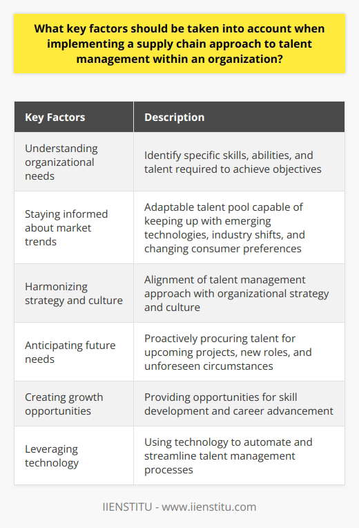 In conclusion, implementing a supply chain approach to talent management requires careful consideration of several key factors. Firstly, understanding the unique needs of the organization is crucial. This includes identifying the specific skills, abilities, and talent required to achieve the organization's objectives. By understanding these needs, the organization can effectively attract and retain the right talent.Furthermore, staying informed about market trends is essential. The talent pool must be adaptable and capable of keeping up with emerging technologies, industry shifts, and changing consumer preferences. This ensures that the organization can respond quickly to market changes and maintain a competitive edge.Additionally, it is important to harmonize the organization's strategy and culture. The strategy often dictates the type of talent needed, while the overall culture defines how this talent will thrive within the organization. Aligning these two elements ensures that the talent management approach is effective and well-integrated.Anticipating future needs is another critical factor. By considering upcoming projects, new roles, and unforeseen circumstances, the organization can proactively procure the needed talent. This prevents reactive hiring and ensures a consistent supply of talent for future demands.Creating growth opportunities for talent is also vital. This involves providing opportunities for skill development and career advancement. By offering growth opportunities, the organization can attract new talent and retain existing talent, ultimately enhancing its competitive advantage.Lastly, leveraging technology is an important consideration. Advances in technology can automate and streamline talent management processes, such as recruitment, training, and performance appraisals. By using technology effectively, the organization can manage its talent supply chain more efficiently.In summary, successfully implementing a supply chain approach to talent management requires careful consideration of the organizational needs, market trends, strategy and culture alignment, anticipation of future needs, creation of growth opportunities, and the use of technology. These factors, when taken into account, create a talent management process that not only meets current requirements but also prepares the organization for future challenges.