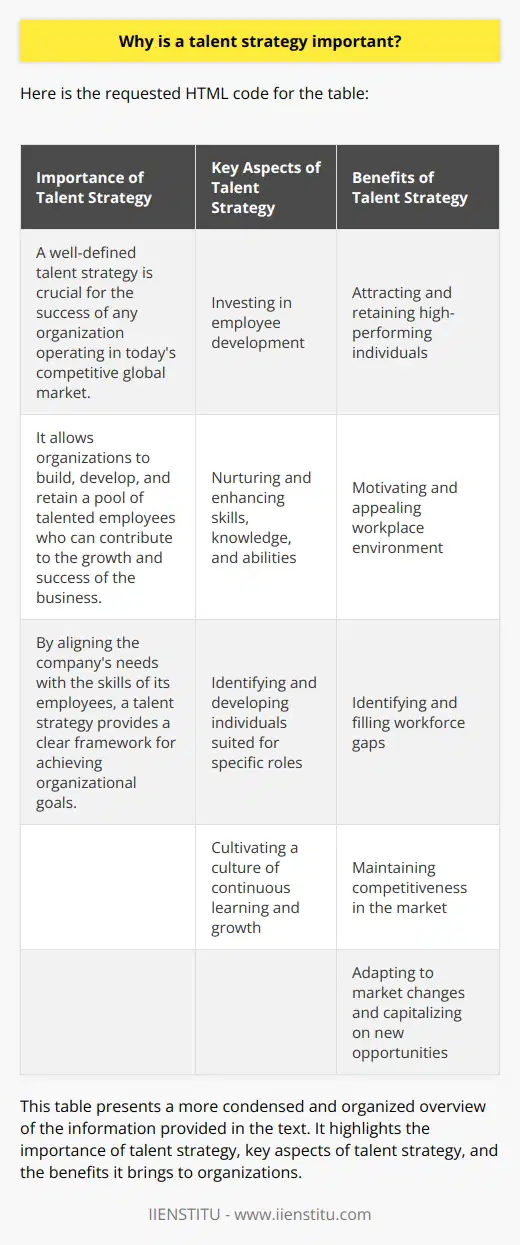 A well-defined talent strategy is crucial for the success of any organization operating in today's competitive global market. It allows organizations to build, develop, and retain a pool of talented employees who can contribute to the growth and success of the business. By aligning the company's needs with the skills of its employees, a talent strategy provides a clear framework for achieving organizational goals.Investing in employee development is a key aspect of a talent strategy. Organizations understand the importance of nurturing and enhancing the skills, knowledge, and abilities of their current and potential employees. This enables them to identify and develop individuals who are best suited for specific roles and cultivate a culture of continuous learning and growth within the organization.Furthermore, a well-defined talent strategy helps organizations in attracting and retaining high-performing individuals. By investing in their employees and providing them with opportunities for growth and progression, organizations create a motivating and appealing workplace environment for prospective employees. Additionally, having a talent strategy enables organizations to identify any gaps in their current workforce and develop strategies to fill these gaps, ensuring they have the right talent to achieve their objectives.A talent strategy also plays a crucial role in keeping organizations competitive in the market. By understanding the specific skills and qualities required to succeed in their industry, organizations can identify, attract, and develop the right talent to stay ahead of their competitors. This also allows organizations to adapt to market changes and capitalize on new opportunities, thereby maintaining their competitive edge.In summary, a well-defined talent strategy is integral to the success of any organization in today's competitive global market. It enables organizations to invest in their employees, attract and retain high-performing individuals, and remain competitive by identifying and developing the necessary talent. By having a talent strategy in place, organizations can ensure they have the right resources and personnel to thrive in the long run.