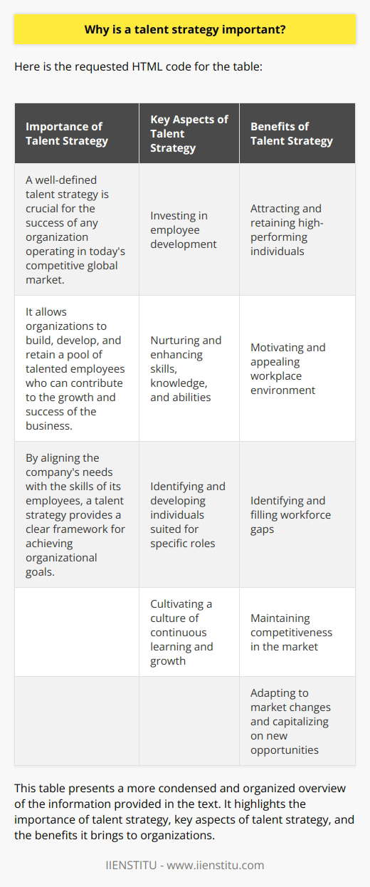 A well-defined talent strategy is crucial for the success of any organization operating in today's competitive global market. It allows organizations to build, develop, and retain a pool of talented employees who can contribute to the growth and success of the business. By aligning the company's needs with the skills of its employees, a talent strategy provides a clear framework for achieving organizational goals.Investing in employee development is a key aspect of a talent strategy. Organizations understand the importance of nurturing and enhancing the skills, knowledge, and abilities of their current and potential employees. This enables them to identify and develop individuals who are best suited for specific roles and cultivate a culture of continuous learning and growth within the organization.Furthermore, a well-defined talent strategy helps organizations in attracting and retaining high-performing individuals. By investing in their employees and providing them with opportunities for growth and progression, organizations create a motivating and appealing workplace environment for prospective employees. Additionally, having a talent strategy enables organizations to identify any gaps in their current workforce and develop strategies to fill these gaps, ensuring they have the right talent to achieve their objectives.A talent strategy also plays a crucial role in keeping organizations competitive in the market. By understanding the specific skills and qualities required to succeed in their industry, organizations can identify, attract, and develop the right talent to stay ahead of their competitors. This also allows organizations to adapt to market changes and capitalize on new opportunities, thereby maintaining their competitive edge.In summary, a well-defined talent strategy is integral to the success of any organization in today's competitive global market. It enables organizations to invest in their employees, attract and retain high-performing individuals, and remain competitive by identifying and developing the necessary talent. By having a talent strategy in place, organizations can ensure they have the right resources and personnel to thrive in the long run.