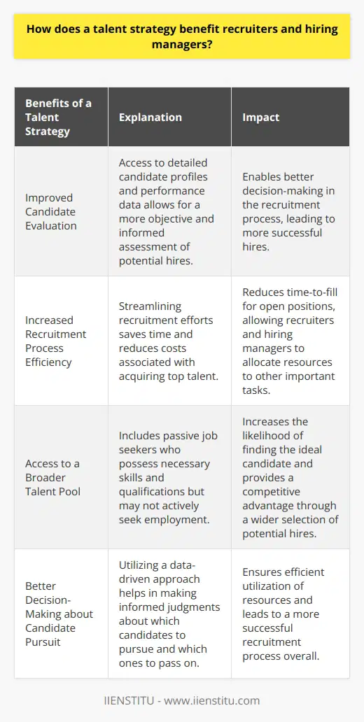 A talent strategy is crucial for recruiters and hiring managers in today's competitive job market. It equips them with the necessary tools and processes to effectively identify, assess, and acquire talent. By implementing a talent strategy, recruiters and hiring managers can enjoy several benefits that contribute to the overall success of their recruitment efforts.First and foremost, a talent strategy improves candidate evaluation. With a talent strategy in place, recruiters and hiring managers have access to detailed candidate profiles and performance data. This enables them to assess the skills and abilities of potential hires in a more objective and informed manner. By adopting a data-driven approach to recruitment, recruiters and hiring managers can make better decisions about which candidates to pursue and which ones to pass on. Consequently, the recruitment process becomes more efficient and effective.Apart from enhancing candidate evaluation, a talent strategy increases recruitment process efficiency. By streamlining their recruitment efforts, recruiters and hiring managers can save time and reduce associated costs. A talent strategy facilitates the quick identification, assessment, and acquisition of top talent. As a result, the time taken to fill an open position is significantly reduced. This not only enhances efficiency but also enables recruiters and hiring managers to focus their resources on other pressing matters.Moreover, a talent strategy provides access to a broader talent pool. This includes passive job seekers who may not be actively seeking employment but possess the necessary skills and qualifications. By tapping into this larger talent pool, recruiters and hiring managers increase their chances of finding the ideal candidate for a given position. This expanded reach gives organizations a competitive advantage by offering a wider selection of potential hires.Finally, a talent strategy assists recruiters and hiring managers in making better decisions regarding candidate pursuit. By utilizing a data-driven approach, they can make informed judgments about which candidates to pursue and which ones to pass on. This ensures that recruiters and hiring managers make the most effective use of their resources, ultimately leading to a more successful recruitment process.To summarize, implementing a talent strategy offers recruiters and hiring managers several advantageous outcomes. These include improved candidate evaluation, increased efficiency in the recruitment process, access to a larger talent pool, and better decision-making about candidate pursuit. These benefits contribute to a smoother and more successful recruitment process, enabling organizations to acquire the best talent available.