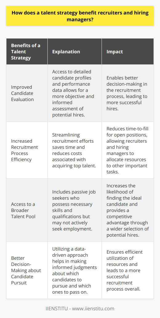 A talent strategy is crucial for recruiters and hiring managers in today's competitive job market. It equips them with the necessary tools and processes to effectively identify, assess, and acquire talent. By implementing a talent strategy, recruiters and hiring managers can enjoy several benefits that contribute to the overall success of their recruitment efforts.First and foremost, a talent strategy improves candidate evaluation. With a talent strategy in place, recruiters and hiring managers have access to detailed candidate profiles and performance data. This enables them to assess the skills and abilities of potential hires in a more objective and informed manner. By adopting a data-driven approach to recruitment, recruiters and hiring managers can make better decisions about which candidates to pursue and which ones to pass on. Consequently, the recruitment process becomes more efficient and effective.Apart from enhancing candidate evaluation, a talent strategy increases recruitment process efficiency. By streamlining their recruitment efforts, recruiters and hiring managers can save time and reduce associated costs. A talent strategy facilitates the quick identification, assessment, and acquisition of top talent. As a result, the time taken to fill an open position is significantly reduced. This not only enhances efficiency but also enables recruiters and hiring managers to focus their resources on other pressing matters.Moreover, a talent strategy provides access to a broader talent pool. This includes passive job seekers who may not be actively seeking employment but possess the necessary skills and qualifications. By tapping into this larger talent pool, recruiters and hiring managers increase their chances of finding the ideal candidate for a given position. This expanded reach gives organizations a competitive advantage by offering a wider selection of potential hires.Finally, a talent strategy assists recruiters and hiring managers in making better decisions regarding candidate pursuit. By utilizing a data-driven approach, they can make informed judgments about which candidates to pursue and which ones to pass on. This ensures that recruiters and hiring managers make the most effective use of their resources, ultimately leading to a more successful recruitment process.To summarize, implementing a talent strategy offers recruiters and hiring managers several advantageous outcomes. These include improved candidate evaluation, increased efficiency in the recruitment process, access to a larger talent pool, and better decision-making about candidate pursuit. These benefits contribute to a smoother and more successful recruitment process, enabling organizations to acquire the best talent available.