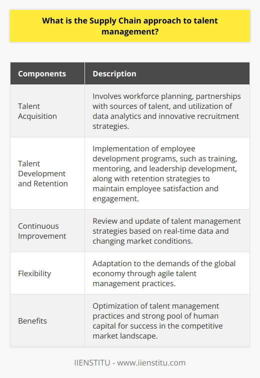 The supply chain approach to talent management is a comprehensive and strategic approach to human resource management. It involves acquiring, developing, and retaining talent in a manner that is similar to how goods and services are procured in supply chain management. This approach recognizes that talent is a valuable resource that is crucial for maintaining a competitive advantage in the marketplace.One aspect of the supply chain approach is effective talent acquisition. This begins with workforce planning and identifying the organization's talent requirements. Strategic partnerships with sources of talent, such as educational institutions, professional networks, and social media platforms, are established to enhance talent acquisition. Advanced data analytics, predictive tools, and innovative recruitment strategies are utilized to target the right candidates and optimize the application process.Another component of the supply chain approach is talent development and retention. Employee development programs are implemented to enhance the skills and capabilities of the existing workforce. Training, mentoring, and leadership development programs are some examples of these initiatives. Retention strategies aim to maintain employee satisfaction, engagement, and commitment, thereby reducing turnover and associated costs. Competitive compensation and benefits packages, a positive work culture, and opportunities for growth and advancement are some efforts made to retain talent.Continuous improvement and flexibility are key aspects of the supply chain approach to talent management. Strategies for talent acquisition, development, and retention are continuously reviewed and updated based on real-time data and changing market conditions. This agility is necessary to adapt to the demands of the global economy.In conclusion, the supply chain approach to talent management is a holistic and data-driven perspective on human resource management. It emphasizes the importance of strategic partnerships, talent acquisition, development, retention, and continuous improvement. By adopting this approach, organizations can optimize their talent management practices and ensure a strong and sustainable pool of human capital for success in today's competitive market landscape.