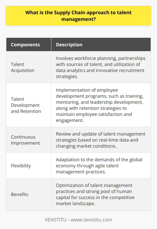 The supply chain approach to talent management is a comprehensive and strategic approach to human resource management. It involves acquiring, developing, and retaining talent in a manner that is similar to how goods and services are procured in supply chain management. This approach recognizes that talent is a valuable resource that is crucial for maintaining a competitive advantage in the marketplace.One aspect of the supply chain approach is effective talent acquisition. This begins with workforce planning and identifying the organization's talent requirements. Strategic partnerships with sources of talent, such as educational institutions, professional networks, and social media platforms, are established to enhance talent acquisition. Advanced data analytics, predictive tools, and innovative recruitment strategies are utilized to target the right candidates and optimize the application process.Another component of the supply chain approach is talent development and retention. Employee development programs are implemented to enhance the skills and capabilities of the existing workforce. Training, mentoring, and leadership development programs are some examples of these initiatives. Retention strategies aim to maintain employee satisfaction, engagement, and commitment, thereby reducing turnover and associated costs. Competitive compensation and benefits packages, a positive work culture, and opportunities for growth and advancement are some efforts made to retain talent.Continuous improvement and flexibility are key aspects of the supply chain approach to talent management. Strategies for talent acquisition, development, and retention are continuously reviewed and updated based on real-time data and changing market conditions. This agility is necessary to adapt to the demands of the global economy.In conclusion, the supply chain approach to talent management is a holistic and data-driven perspective on human resource management. It emphasizes the importance of strategic partnerships, talent acquisition, development, retention, and continuous improvement. By adopting this approach, organizations can optimize their talent management practices and ensure a strong and sustainable pool of human capital for success in today's competitive market landscape.