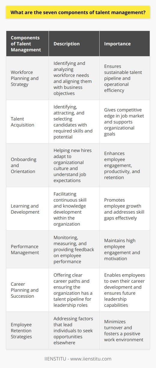 Understanding the seven components of talent management is essential for organizations that want to attract, develop, and retain skilled employees. These components include workforce planning and strategy, talent acquisition, onboarding and orientation, learning and development, performance management, career planning and succession, and employee retention strategies.Workforce planning and strategy involves identifying and analyzing an organization's workforce needs to align with business objectives. This includes establishing benchmarks for workforce quality, cost, and productivity to ensure operational efficiency and maintain a sustainable talent pipeline.Talent acquisition is the process of identifying, attracting, and selecting candidates with the necessary skills and potential to support the organization's goals. Effective recruitment strategies, such as employer branding and talent analytics data, can give organizations a competitive edge in the job market.Onboarding and orientation programs help new hires acclimate to the organization's culture, build relationships, and understand job expectations. A well-structured onboarding process enhances employee engagement, productivity, and retention, fostering a more cohesive workforce.Learning and development initiatives facilitate continuous skill and knowledge development within the organization. By offering targeted training, mentoring, and coaching programs, organizations can promote employee growth and address skill gaps effectively, fostering a culture of ongoing improvement.Performance management involves continuously monitoring, measuring, and providing feedback on employee performance. Setting clear performance expectations, providing regular feedback, and recognizing achievements can maintain a high level of employee engagement and motivation.Career planning and succession planning are crucial components of talent management. Offering clear career paths and facilitating internal mobility enables employees to take ownership of their career development. Robust succession planning ensures the organization has a pipeline of talent ready to assume leadership roles when required.Lastly, effective employee retention strategies aim to minimize turnover by addressing factors that lead individuals to seek opportunities elsewhere. These strategies often focus on providing competitive compensation and benefits packages, fostering a positive work environment, and offering advancement opportunities.By incorporating these seven components into a holistic talent management strategy, organizations can attract, develop, and retain skilled workers, driving success and fueling organizational growth.
