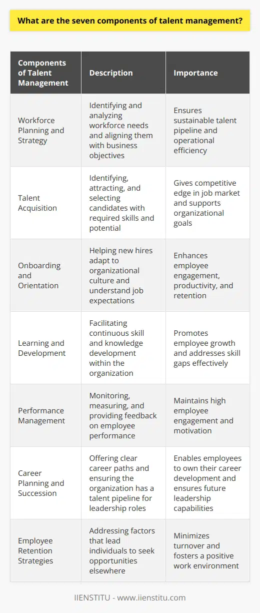 Understanding the seven components of talent management is essential for organizations that want to attract, develop, and retain skilled employees. These components include workforce planning and strategy, talent acquisition, onboarding and orientation, learning and development, performance management, career planning and succession, and employee retention strategies.Workforce planning and strategy involves identifying and analyzing an organization's workforce needs to align with business objectives. This includes establishing benchmarks for workforce quality, cost, and productivity to ensure operational efficiency and maintain a sustainable talent pipeline.Talent acquisition is the process of identifying, attracting, and selecting candidates with the necessary skills and potential to support the organization's goals. Effective recruitment strategies, such as employer branding and talent analytics data, can give organizations a competitive edge in the job market.Onboarding and orientation programs help new hires acclimate to the organization's culture, build relationships, and understand job expectations. A well-structured onboarding process enhances employee engagement, productivity, and retention, fostering a more cohesive workforce.Learning and development initiatives facilitate continuous skill and knowledge development within the organization. By offering targeted training, mentoring, and coaching programs, organizations can promote employee growth and address skill gaps effectively, fostering a culture of ongoing improvement.Performance management involves continuously monitoring, measuring, and providing feedback on employee performance. Setting clear performance expectations, providing regular feedback, and recognizing achievements can maintain a high level of employee engagement and motivation.Career planning and succession planning are crucial components of talent management. Offering clear career paths and facilitating internal mobility enables employees to take ownership of their career development. Robust succession planning ensures the organization has a pipeline of talent ready to assume leadership roles when required.Lastly, effective employee retention strategies aim to minimize turnover by addressing factors that lead individuals to seek opportunities elsewhere. These strategies often focus on providing competitive compensation and benefits packages, fostering a positive work environment, and offering advancement opportunities.By incorporating these seven components into a holistic talent management strategy, organizations can attract, develop, and retain skilled workers, driving success and fueling organizational growth.