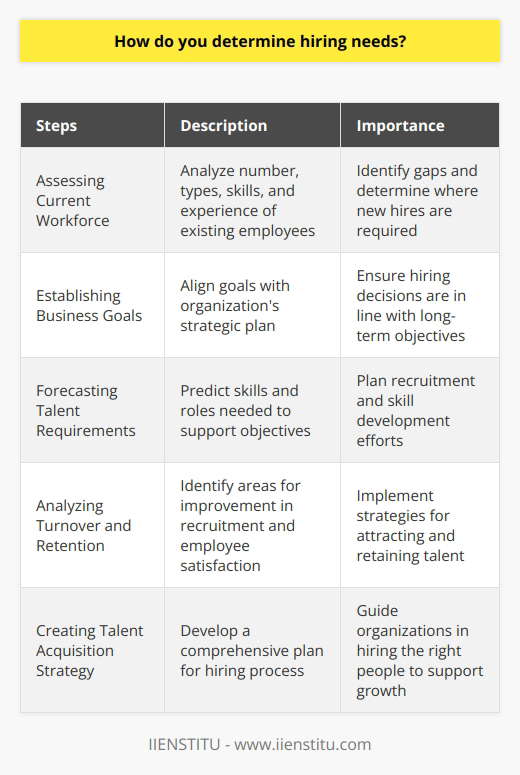 Determining hiring needs is a crucial aspect of strategic workforce planning for organizations. By assessing the current workforce, identifying business goals, forecasting future talent requirements, analyzing turnover and employee retention, and creating a talent acquisition strategy, organizations can make informed decisions and ensure they have the right people in the right positions to drive overall business success.The initial step in determining hiring needs is assessing the current workforce. This involves analyzing the number and types of employees available, as well as their skills and experience. By understanding the capabilities and workload of the existing workforce, organizations can identify any gaps in personnel and determine where new hires are required.Once the current workforce has been evaluated, organizations should establish clear business goals and objectives. These goals should be aligned with the organization's strategic plan and provide a roadmap for future success. By linking business goals to staffing needs, organizations can ensure that their hiring decisions are in line with their long-term objectives.After setting business goals, organizations need to forecast future talent requirements. This involves predicting the skills and roles that will be needed to support the organization's objectives. Factors such as future growth, technological advancements, and industry trends should be taken into account. Talent forecasting allows organizations to plan ahead for recruitment and skill development efforts, ensuring they have the right employees to meet future challenges.Analyzing turnover and employee retention rates is another important aspect of determining hiring needs. High turnover rates may indicate areas where recruitment, onboarding, or employee satisfaction efforts need improvement. By understanding the factors contributing to turnover, organizations can implement effective strategies for attracting and retaining talent, resulting in a more efficient hiring process.Lastly, organizations must create a comprehensive talent acquisition strategy. This strategy should encompass all the factors discussed above, including hiring goals, desired qualifications and characteristics for new hires, recruitment and onboarding procedures, and methods for measuring hiring success. A well-defined talent acquisition strategy guides organizations in their hiring process, ensuring they hire the right people to fill identified gaps and support future growth.In conclusion, determining hiring needs requires organizations to assess their current workforce, identify business goals, forecast future talent requirements, analyze turnover and retention rates, and create a strategic talent acquisition plan. By following these steps, organizations can make informed decisions and ensure they have the right people in place to drive their overall success.