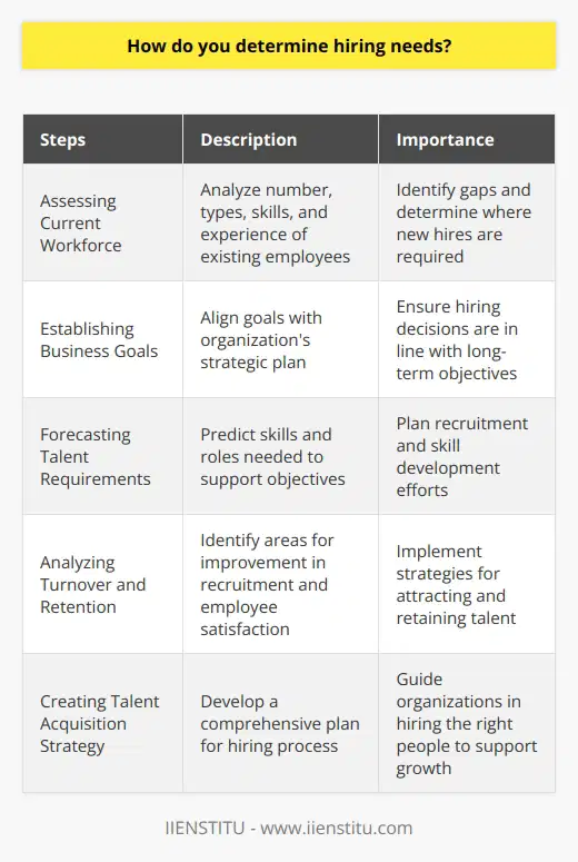 Determining hiring needs is a crucial aspect of strategic workforce planning for organizations. By assessing the current workforce, identifying business goals, forecasting future talent requirements, analyzing turnover and employee retention, and creating a talent acquisition strategy, organizations can make informed decisions and ensure they have the right people in the right positions to drive overall business success.The initial step in determining hiring needs is assessing the current workforce. This involves analyzing the number and types of employees available, as well as their skills and experience. By understanding the capabilities and workload of the existing workforce, organizations can identify any gaps in personnel and determine where new hires are required.Once the current workforce has been evaluated, organizations should establish clear business goals and objectives. These goals should be aligned with the organization's strategic plan and provide a roadmap for future success. By linking business goals to staffing needs, organizations can ensure that their hiring decisions are in line with their long-term objectives.After setting business goals, organizations need to forecast future talent requirements. This involves predicting the skills and roles that will be needed to support the organization's objectives. Factors such as future growth, technological advancements, and industry trends should be taken into account. Talent forecasting allows organizations to plan ahead for recruitment and skill development efforts, ensuring they have the right employees to meet future challenges.Analyzing turnover and employee retention rates is another important aspect of determining hiring needs. High turnover rates may indicate areas where recruitment, onboarding, or employee satisfaction efforts need improvement. By understanding the factors contributing to turnover, organizations can implement effective strategies for attracting and retaining talent, resulting in a more efficient hiring process.Lastly, organizations must create a comprehensive talent acquisition strategy. This strategy should encompass all the factors discussed above, including hiring goals, desired qualifications and characteristics for new hires, recruitment and onboarding procedures, and methods for measuring hiring success. A well-defined talent acquisition strategy guides organizations in their hiring process, ensuring they hire the right people to fill identified gaps and support future growth.In conclusion, determining hiring needs requires organizations to assess their current workforce, identify business goals, forecast future talent requirements, analyze turnover and retention rates, and create a strategic talent acquisition plan. By following these steps, organizations can make informed decisions and ensure they have the right people in place to drive their overall success.