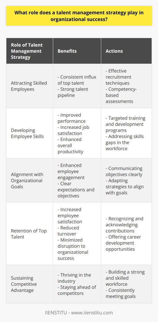 The role of a talent management strategy in organizational success cannot be overstated. It encompasses various aspects, including attracting, developing, and retaining skilled employees. By implementing a well-designed talent management strategy, organizations can maximize their productivity, achieve their goals, and sustain a competitive advantage in the industry.One of the primary functions of a talent management strategy is attracting skilled employees to join the organization. This involves identifying individuals with the necessary skills and qualifications to contribute to the organization's growth and success. By building a strong talent pipeline through effective recruitment techniques, such as competency-based assessments, organizations can ensure a consistent influx of top talent.Additionally, a talent management strategy focuses on the development of employee skills. This is achieved through targeted training and development programs that address any skills gaps in the workforce. By investing in the growth and development of employees, organizations can improve their performance and job satisfaction, leading to increased overall productivity.A successful talent management strategy should also support the organization's goals. It is essential to align the talent management strategy with the objectives of the organization to ensure that the workforce is adequately prepared to achieve these goals. By communicating clear expectations and objectives, employees can understand their roles in realizing the organization's vision, which enhances employee engagement and ultimately drives success.Retaining top talent is another crucial aspect of a talent management strategy. Organizations must work to keep their skilled employees, as losing them can be detrimental to the organization's success. By recognizing and acknowledging their contributions and providing opportunities for career development, organizations can increase employee satisfaction and minimize the likelihood of seeking alternative employment.Ultimately, a well-executed talent management strategy helps in sustaining a competitive advantage for the organization. By attracting skilled employees, developing their skills, aligning objectives, and retaining top talent, organizations can build a strong workforce that consistently meets goals and drives success. This competitive advantage allows the organization to thrive in the industry and stay ahead of its competitors.In conclusion, a talent management strategy plays a crucial role in organizational success. By focusing on attracting, developing, and retaining skilled employees, organizations can maximize their productivity, achieve their goals, and sustain a competitive advantage. By implementing a comprehensive and well-aligned talent management strategy, organizations can ensure long-term growth and success.