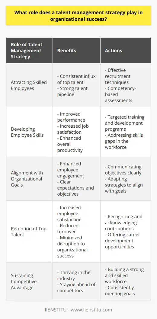 The role of a talent management strategy in organizational success cannot be overstated. It encompasses various aspects, including attracting, developing, and retaining skilled employees. By implementing a well-designed talent management strategy, organizations can maximize their productivity, achieve their goals, and sustain a competitive advantage in the industry.One of the primary functions of a talent management strategy is attracting skilled employees to join the organization. This involves identifying individuals with the necessary skills and qualifications to contribute to the organization's growth and success. By building a strong talent pipeline through effective recruitment techniques, such as competency-based assessments, organizations can ensure a consistent influx of top talent.Additionally, a talent management strategy focuses on the development of employee skills. This is achieved through targeted training and development programs that address any skills gaps in the workforce. By investing in the growth and development of employees, organizations can improve their performance and job satisfaction, leading to increased overall productivity.A successful talent management strategy should also support the organization's goals. It is essential to align the talent management strategy with the objectives of the organization to ensure that the workforce is adequately prepared to achieve these goals. By communicating clear expectations and objectives, employees can understand their roles in realizing the organization's vision, which enhances employee engagement and ultimately drives success.Retaining top talent is another crucial aspect of a talent management strategy. Organizations must work to keep their skilled employees, as losing them can be detrimental to the organization's success. By recognizing and acknowledging their contributions and providing opportunities for career development, organizations can increase employee satisfaction and minimize the likelihood of seeking alternative employment.Ultimately, a well-executed talent management strategy helps in sustaining a competitive advantage for the organization. By attracting skilled employees, developing their skills, aligning objectives, and retaining top talent, organizations can build a strong workforce that consistently meets goals and drives success. This competitive advantage allows the organization to thrive in the industry and stay ahead of its competitors.In conclusion, a talent management strategy plays a crucial role in organizational success. By focusing on attracting, developing, and retaining skilled employees, organizations can maximize their productivity, achieve their goals, and sustain a competitive advantage. By implementing a comprehensive and well-aligned talent management strategy, organizations can ensure long-term growth and success.