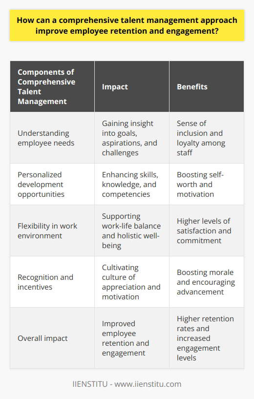 Comprehensive talent management is a strategic approach that focuses on understanding and meeting the individual needs of employees to improve their retention and engagement. By prioritizing transparent communication, personalized development opportunities, a flexible work environment, and employee recognition and incentives, organizations can create a supportive and rewarding culture that promotes employee satisfaction and commitment.One of the key aspects of comprehensive talent management is understanding employee needs. By fostering a culture of communication and collaboration, organizations can gain insight into the goals, aspirations, and challenges of employees. This understanding allows them to develop tailored strategies that address these needs, creating a sense of inclusion and loyalty among staff. When employees feel valued and satisfied in their roles, they are more likely to stay with the company and remain engaged.Another important component of comprehensive talent management is offering personalized development opportunities. Investing in skill development, training, and mentorship programs demonstrates a commitment to employee growth and advancement. By providing resources for employees to enhance their skills and knowledge, organizations not only improve their overall competencies but also boost their sense of self-worth and motivation. This recognition of their importance to the organization can significantly influence employee retention and engagement.Flexibility in the work environment is also essential for comprehensive talent management. This includes being open to remote working, flexible schedules, and an adaptive management style. Acknowledging and accommodating employees' personal lives contributes to a strong work-life balance and holistic well-being. By providing a flexible work environment, organizations can demonstrate that they value their employees' individual needs, leading to higher levels of satisfaction and commitment.Furthermore, comprehensive talent management involves implementing a system of recognition and incentives. Regularly acknowledging employees' hard work and achievements through rewards, incentives, and positive feedback can cultivate a culture of appreciation and motivation. This positive reinforcement boosts morale and encourages employees to strive for advancement and growth within the organization. Recognition and incentives play a crucial role in keeping employees engaged and committed.In conclusion, a comprehensive talent management approach is instrumental in improving employee retention and engagement. By considering and addressing individual needs, providing personalized development opportunities, offering a flexible work environment, and implementing a system of recognition and incentives, organizations can create a supportive and rewarding culture. This fosters long-term satisfaction and commitment among employees, leading to higher retention rates and increased engagement levels.