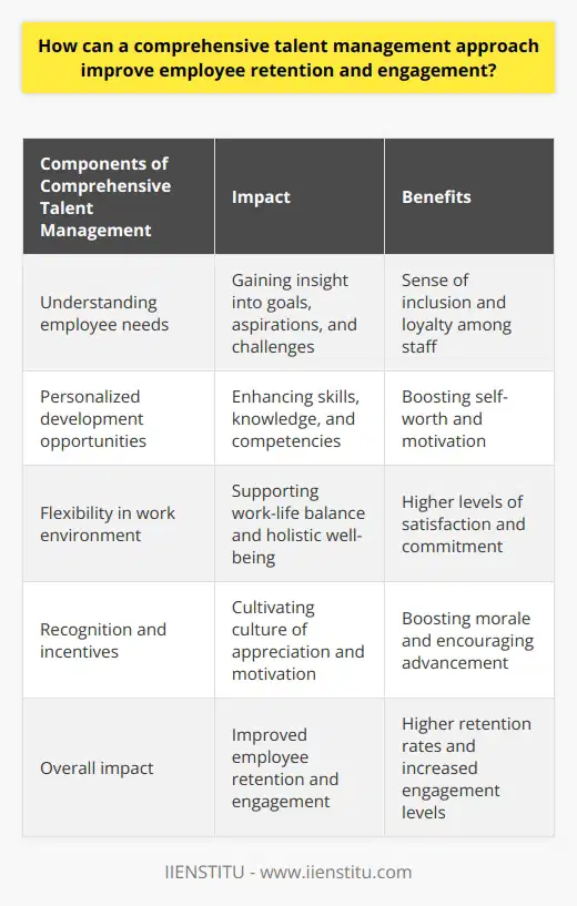 Comprehensive talent management is a strategic approach that focuses on understanding and meeting the individual needs of employees to improve their retention and engagement. By prioritizing transparent communication, personalized development opportunities, a flexible work environment, and employee recognition and incentives, organizations can create a supportive and rewarding culture that promotes employee satisfaction and commitment.One of the key aspects of comprehensive talent management is understanding employee needs. By fostering a culture of communication and collaboration, organizations can gain insight into the goals, aspirations, and challenges of employees. This understanding allows them to develop tailored strategies that address these needs, creating a sense of inclusion and loyalty among staff. When employees feel valued and satisfied in their roles, they are more likely to stay with the company and remain engaged.Another important component of comprehensive talent management is offering personalized development opportunities. Investing in skill development, training, and mentorship programs demonstrates a commitment to employee growth and advancement. By providing resources for employees to enhance their skills and knowledge, organizations not only improve their overall competencies but also boost their sense of self-worth and motivation. This recognition of their importance to the organization can significantly influence employee retention and engagement.Flexibility in the work environment is also essential for comprehensive talent management. This includes being open to remote working, flexible schedules, and an adaptive management style. Acknowledging and accommodating employees' personal lives contributes to a strong work-life balance and holistic well-being. By providing a flexible work environment, organizations can demonstrate that they value their employees' individual needs, leading to higher levels of satisfaction and commitment.Furthermore, comprehensive talent management involves implementing a system of recognition and incentives. Regularly acknowledging employees' hard work and achievements through rewards, incentives, and positive feedback can cultivate a culture of appreciation and motivation. This positive reinforcement boosts morale and encourages employees to strive for advancement and growth within the organization. Recognition and incentives play a crucial role in keeping employees engaged and committed.In conclusion, a comprehensive talent management approach is instrumental in improving employee retention and engagement. By considering and addressing individual needs, providing personalized development opportunities, offering a flexible work environment, and implementing a system of recognition and incentives, organizations can create a supportive and rewarding culture. This fosters long-term satisfaction and commitment among employees, leading to higher retention rates and increased engagement levels.