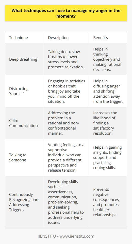 Anger is a powerful emotion that can often cloud our judgment and lead to negative consequences. In order to effectively manage anger in the moment, there are several techniques that can be employed.One technique is to take a deep breath. Deep, slow breaths can help to lower stress levels and signal the body to relax. As the body relaxes, it becomes easier to think objectively and make rational decisions. This simple act of deep breathing can have a profound impact on managing anger.Another technique is to distract yourself from the anger. When our attention is focused on something else, it is harder to stay angry. Engaging in an activity or hobby that brings you joy and takes your mind off the situation can help to diffuse the anger.Addressing the situation calmly is another effective technique. Once you have calmed down and gained perspective, it is important to address the problem in a rational and non-confrontational manner. By approaching the situation calmly, you are more likely to find a satisfactory resolution.Talking to someone can also be beneficial in managing anger. Venting your feelings to a supportive individual can help to release the built-up tension and provide a different perspective on the situation. It is important to choose someone who can remain objective, non-judgmental, and respectful in order to have a productive conversation.While these techniques can be helpful in managing anger in the moment, it is crucial to continuously recognize and address the underlying triggers. This requires developing additional skills such as assertiveness, communication, problem-solving, and conflict resolution. Seeking professional help can provide valuable insight, allow for the practice of coping skills, and address any underlying issues that may be contributing to the anger.In conclusion, managing anger in the moment is essential for maintaining healthy relationships and preventing negative consequences. By employing techniques such as deep breathing, distraction, calm communication, and seeking support, individuals can effectively manage their anger. However, it is crucial to also develop additional skills and seek professional help when necessary.