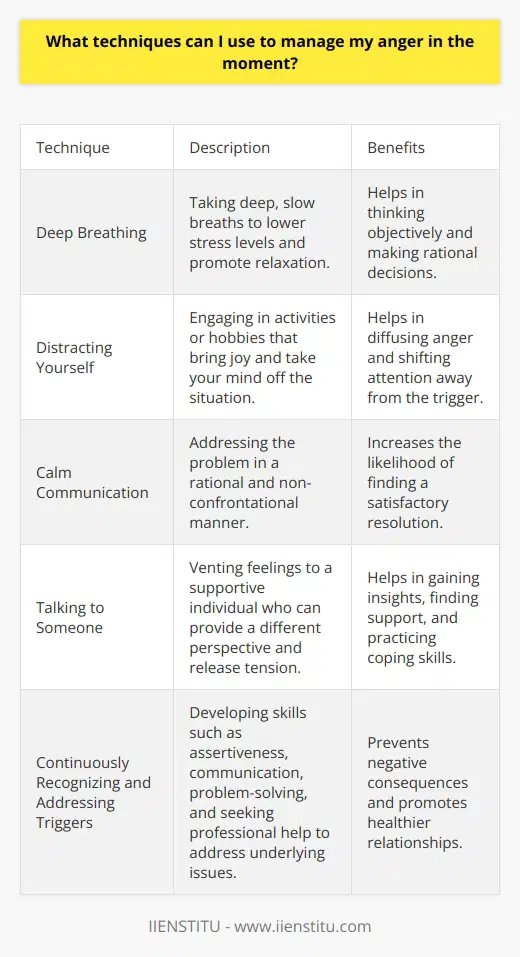 Anger is a powerful emotion that can often cloud our judgment and lead to negative consequences. In order to effectively manage anger in the moment, there are several techniques that can be employed.One technique is to take a deep breath. Deep, slow breaths can help to lower stress levels and signal the body to relax. As the body relaxes, it becomes easier to think objectively and make rational decisions. This simple act of deep breathing can have a profound impact on managing anger.Another technique is to distract yourself from the anger. When our attention is focused on something else, it is harder to stay angry. Engaging in an activity or hobby that brings you joy and takes your mind off the situation can help to diffuse the anger.Addressing the situation calmly is another effective technique. Once you have calmed down and gained perspective, it is important to address the problem in a rational and non-confrontational manner. By approaching the situation calmly, you are more likely to find a satisfactory resolution.Talking to someone can also be beneficial in managing anger. Venting your feelings to a supportive individual can help to release the built-up tension and provide a different perspective on the situation. It is important to choose someone who can remain objective, non-judgmental, and respectful in order to have a productive conversation.While these techniques can be helpful in managing anger in the moment, it is crucial to continuously recognize and address the underlying triggers. This requires developing additional skills such as assertiveness, communication, problem-solving, and conflict resolution. Seeking professional help can provide valuable insight, allow for the practice of coping skills, and address any underlying issues that may be contributing to the anger.In conclusion, managing anger in the moment is essential for maintaining healthy relationships and preventing negative consequences. By employing techniques such as deep breathing, distraction, calm communication, and seeking support, individuals can effectively manage their anger. However, it is crucial to also develop additional skills and seek professional help when necessary.