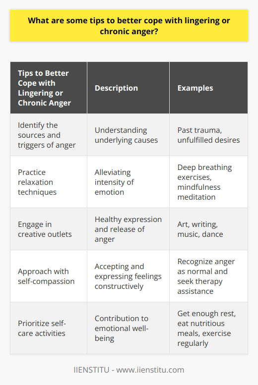 Dealing with lingering or chronic anger can often feel overwhelming and difficult to control. However, there are several tips and strategies that can help individuals better cope with these emotions. Identifying the sources and triggers of the anger is the first step in addressing and understanding the underlying causes. This can include external factors such as past trauma or unfulfilled desires, as well as internal factors.Once the sources of anger have been identified, practicing relaxation techniques can be helpful in alleviating the intensity of the emotion. Deep breathing exercises, visualization, mindfulness meditation, and progressive muscle relaxation are all effective techniques that can aid in calming the mind and body. Engaging in creative outlets, exercise, or journaling can also serve as healthy outlets for expressing and releasing anger.Approaching the situation with self-compassion is crucial when dealing with chronic anger. Recognizing that anger is a normal and healthy emotion allows individuals to accept and express their feelings constructively. Seeking the assistance of a therapist or counselor can also provide valuable guidance in developing healthier ways to manage and process anger.Additionally, taking care of oneself is essential in managing lingering or chronic anger. Prioritizing self-care activities, such as getting enough rest, eating nutritious meals, and engaging in regular exercise, can significantly contribute to overall emotional well-being. Finding a balance in life and identifying ways to create harmony can also help in managing anger effectively.In conclusion, while coping with lingering or chronic anger may be challenging, it is possible to better manage these emotions. By identifying the sources and triggers of anger, practicing relaxation techniques, approaching the situation with self-compassion, and prioritizing self-care, individuals can take positive steps towards managing their emotions and finding constructive outlets for expression.