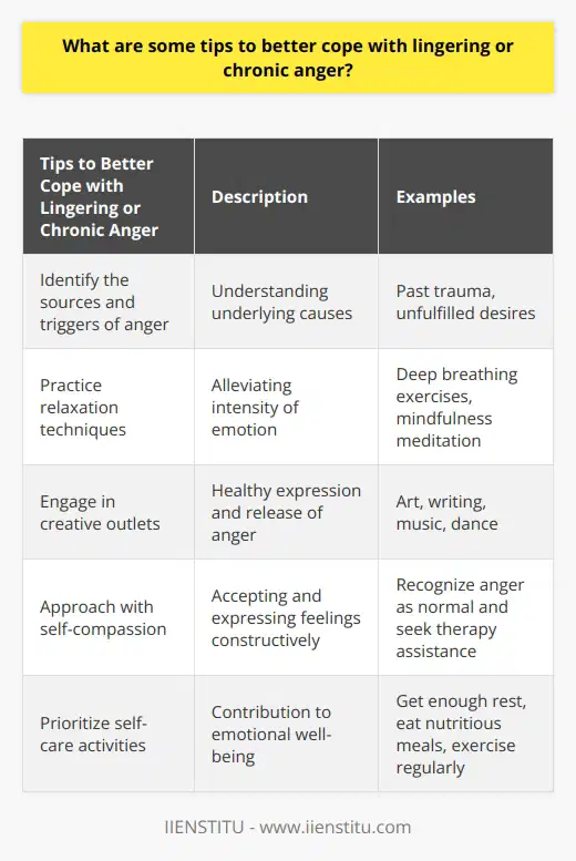 Dealing with lingering or chronic anger can often feel overwhelming and difficult to control. However, there are several tips and strategies that can help individuals better cope with these emotions. Identifying the sources and triggers of the anger is the first step in addressing and understanding the underlying causes. This can include external factors such as past trauma or unfulfilled desires, as well as internal factors.Once the sources of anger have been identified, practicing relaxation techniques can be helpful in alleviating the intensity of the emotion. Deep breathing exercises, visualization, mindfulness meditation, and progressive muscle relaxation are all effective techniques that can aid in calming the mind and body. Engaging in creative outlets, exercise, or journaling can also serve as healthy outlets for expressing and releasing anger.Approaching the situation with self-compassion is crucial when dealing with chronic anger. Recognizing that anger is a normal and healthy emotion allows individuals to accept and express their feelings constructively. Seeking the assistance of a therapist or counselor can also provide valuable guidance in developing healthier ways to manage and process anger.Additionally, taking care of oneself is essential in managing lingering or chronic anger. Prioritizing self-care activities, such as getting enough rest, eating nutritious meals, and engaging in regular exercise, can significantly contribute to overall emotional well-being. Finding a balance in life and identifying ways to create harmony can also help in managing anger effectively.In conclusion, while coping with lingering or chronic anger may be challenging, it is possible to better manage these emotions. By identifying the sources and triggers of anger, practicing relaxation techniques, approaching the situation with self-compassion, and prioritizing self-care, individuals can take positive steps towards managing their emotions and finding constructive outlets for expression.