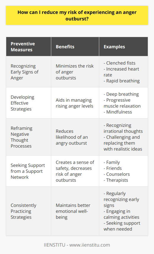 Anger outbursts can be detrimental to one's well-being, leading to physical, mental, and emotional issues. It is crucial to take practical measures to minimize the risk of experiencing an angry outburst. Recognizing the early signs of anger building up is key to prevention. These signs may manifest as physical symptoms like clenched fists, increased heart rate, and rapid breathing. Additionally, individuals may experience mental indicators such as racing thoughts, poor concentration, and negative thought patterns that intensify anger. Noticing these signs early on can help in avoiding anger outbursts.Developing effective strategies to manage anger is another important aspect. Engaging in calming activities like deep breathing, progressive muscle relaxation, or mindfulness can significantly aid in managing rising anger levels. Furthermore, reframing negative thought processes that contribute to anger can be beneficial. By recognizing and challenging irrational thoughts, individuals can replace them with more realistic and constructive ideas, thus reducing the likelihood of an angry outburst.Seeking support from people who can offer assistance in managing anger is essential. This support system can involve family, friends, or professionals like counselors or therapists. Having a network of supportive individuals can create a sense of safety and contribute to a decreased risk of anger outbursts.In summary, being aware of the early signs of anger, developing effective anger management strategies, and seeking support from a support network are all valuable steps to reduce the risk of experiencing an angry outburst. By practicing these strategies consistently, individuals can maintain better emotional well-being and minimize the negative impact of anger outbursts on their lives.