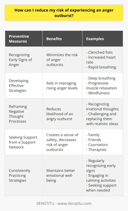 Anger outbursts can be detrimental to one's well-being, leading to physical, mental, and emotional issues. It is crucial to take practical measures to minimize the risk of experiencing an angry outburst. Recognizing the early signs of anger building up is key to prevention. These signs may manifest as physical symptoms like clenched fists, increased heart rate, and rapid breathing. Additionally, individuals may experience mental indicators such as racing thoughts, poor concentration, and negative thought patterns that intensify anger. Noticing these signs early on can help in avoiding anger outbursts.Developing effective strategies to manage anger is another important aspect. Engaging in calming activities like deep breathing, progressive muscle relaxation, or mindfulness can significantly aid in managing rising anger levels. Furthermore, reframing negative thought processes that contribute to anger can be beneficial. By recognizing and challenging irrational thoughts, individuals can replace them with more realistic and constructive ideas, thus reducing the likelihood of an angry outburst.Seeking support from people who can offer assistance in managing anger is essential. This support system can involve family, friends, or professionals like counselors or therapists. Having a network of supportive individuals can create a sense of safety and contribute to a decreased risk of anger outbursts.In summary, being aware of the early signs of anger, developing effective anger management strategies, and seeking support from a support network are all valuable steps to reduce the risk of experiencing an angry outburst. By practicing these strategies consistently, individuals can maintain better emotional well-being and minimize the negative impact of anger outbursts on their lives.