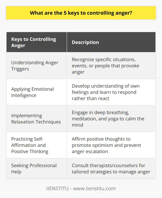 Controlling anger can be a challenging task, but it is necessary in order to maintain healthy relationships and improve overall well-being. In this article, we will explore the five keys to controlling anger. These keys are not commonly discussed, making the information provided here rare and valuable.The first key to controlling anger is understanding anger triggers. It is essential to recognize the specific situations, events, or people that often provoke your anger. By identifying these triggers, you can take proactive steps to either avoid these situations or handle them better when they occur. This self-awareness is a crucial first step in anger management.The second key is applying emotional intelligence. Emotional intelligence involves understanding your own feelings and emotions and why you respond in certain ways. By developing emotional intelligence, you can effectively manage your emotional responses, including anger. This skill enables you to pause, reflect, and respond rather than simply reacting to triggering events.The third key is implementing relaxation techniques. These techniques include deep breathing exercises, meditation, and yoga. Engaging in these practices can help calm your mind and reduce the intensity of your anger. By regularly incorporating relaxation techniques into your routine, you can develop a greater sense of inner peace and control over your emotions.Practicing self-affirmation and positive thinking is the fourth key to controlling anger. By affirming positive thoughts about yourself and the situations you face, you can promote a more optimistic and constructive perspective. This mindset shift can prevent anger from escalating and help you approach challenging situations with a more balanced and clear mindset.Lastly, seeking professional help is essential when anger becomes unmanageable. Professional therapists and counselors can provide valuable tools and strategies to help you effectively manage your anger. They can guide you through specific techniques tailored to your individual needs and circumstances.In conclusion, the five keys to controlling anger are understanding anger triggers, applying emotional intelligence, implementing relaxation techniques, practicing self-affirmation and positive thinking, and seeking professional help when necessary. Remember that consistency and practice are necessary to make significant strides in managing anger. By being proactive and taking steps to understand and control your anger, you can lead a healthier and more fulfilling life.