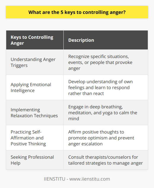 Controlling anger can be a challenging task, but it is necessary in order to maintain healthy relationships and improve overall well-being. In this article, we will explore the five keys to controlling anger. These keys are not commonly discussed, making the information provided here rare and valuable.The first key to controlling anger is understanding anger triggers. It is essential to recognize the specific situations, events, or people that often provoke your anger. By identifying these triggers, you can take proactive steps to either avoid these situations or handle them better when they occur. This self-awareness is a crucial first step in anger management.The second key is applying emotional intelligence. Emotional intelligence involves understanding your own feelings and emotions and why you respond in certain ways. By developing emotional intelligence, you can effectively manage your emotional responses, including anger. This skill enables you to pause, reflect, and respond rather than simply reacting to triggering events.The third key is implementing relaxation techniques. These techniques include deep breathing exercises, meditation, and yoga. Engaging in these practices can help calm your mind and reduce the intensity of your anger. By regularly incorporating relaxation techniques into your routine, you can develop a greater sense of inner peace and control over your emotions.Practicing self-affirmation and positive thinking is the fourth key to controlling anger. By affirming positive thoughts about yourself and the situations you face, you can promote a more optimistic and constructive perspective. This mindset shift can prevent anger from escalating and help you approach challenging situations with a more balanced and clear mindset.Lastly, seeking professional help is essential when anger becomes unmanageable. Professional therapists and counselors can provide valuable tools and strategies to help you effectively manage your anger. They can guide you through specific techniques tailored to your individual needs and circumstances.In conclusion, the five keys to controlling anger are understanding anger triggers, applying emotional intelligence, implementing relaxation techniques, practicing self-affirmation and positive thinking, and seeking professional help when necessary. Remember that consistency and practice are necessary to make significant strides in managing anger. By being proactive and taking steps to understand and control your anger, you can lead a healthier and more fulfilling life.