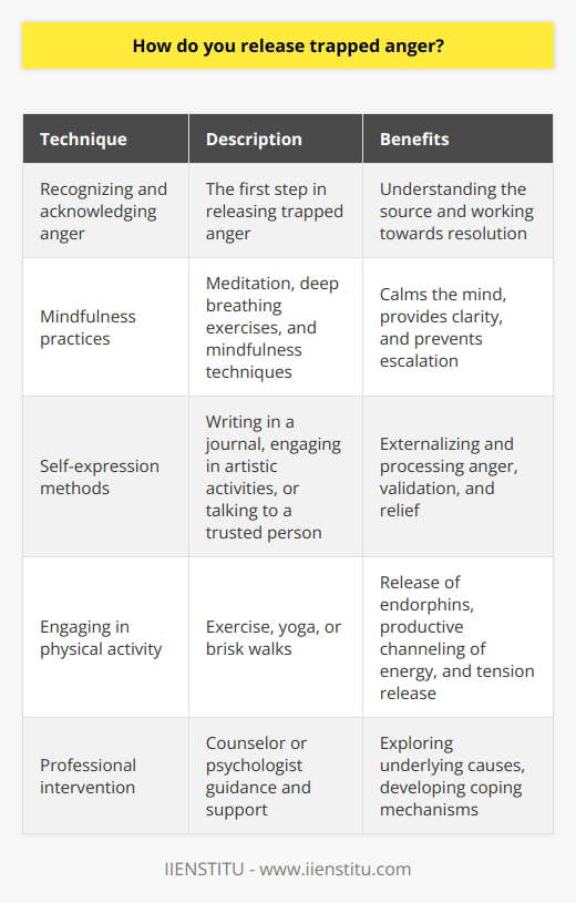 Recognizing and acknowledging anger is the first step in releasing trapped anger. Many people tend to suppress this emotion, which can lead to it building up over time and causing further distress. By being aware of the presence of anger in your life, you can begin to understand its source and work towards finding a resolution.Incorporating mindfulness practices can greatly help in managing and reducing feelings of anger. Meditation, deep breathing exercises, and other mindfulness techniques can help calm the mind and provide clarity in moments of anger. By focusing on the present moment and being fully aware of your emotions, you can gain better control over your anger and prevent it from escalating.Finding self-expression methods can also be beneficial in releasing trapped anger. Writing in a journal, engaging in artistic activities, or talking to a trusted person about your feelings can help externalize and process your anger. Sometimes, simply expressing your emotions and having them validated by someone can provide a sense of release and relief.Engaging in physical activity is another effective strategy for releasing trapped anger. Exercise, yoga, or even taking a brisk walk can release endorphins, which are the body's natural mood uplifters. Physical activity helps channel the energy associated with anger in a productive way, reducing its intensity and allowing for a release of tension.If anger persists and begins to disrupt your daily life, seeking professional intervention may be necessary. A counselor or psychologist can provide guidance and support in releasing trapped anger. They have the expertise and tools to help you explore the underlying causes of your anger and develop effective coping mechanisms.In conclusion, the process of releasing trapped anger involves a combination of psychological understanding, self-expression, physical outlet, mindfulness, and sometimes, professional intervention. By adopting these techniques, you can gradually release and manage anger, leading to a more balanced and emotionally healthy life. Remember that everyone's journey in releasing anger is unique, and it may take time to find what works best for you.